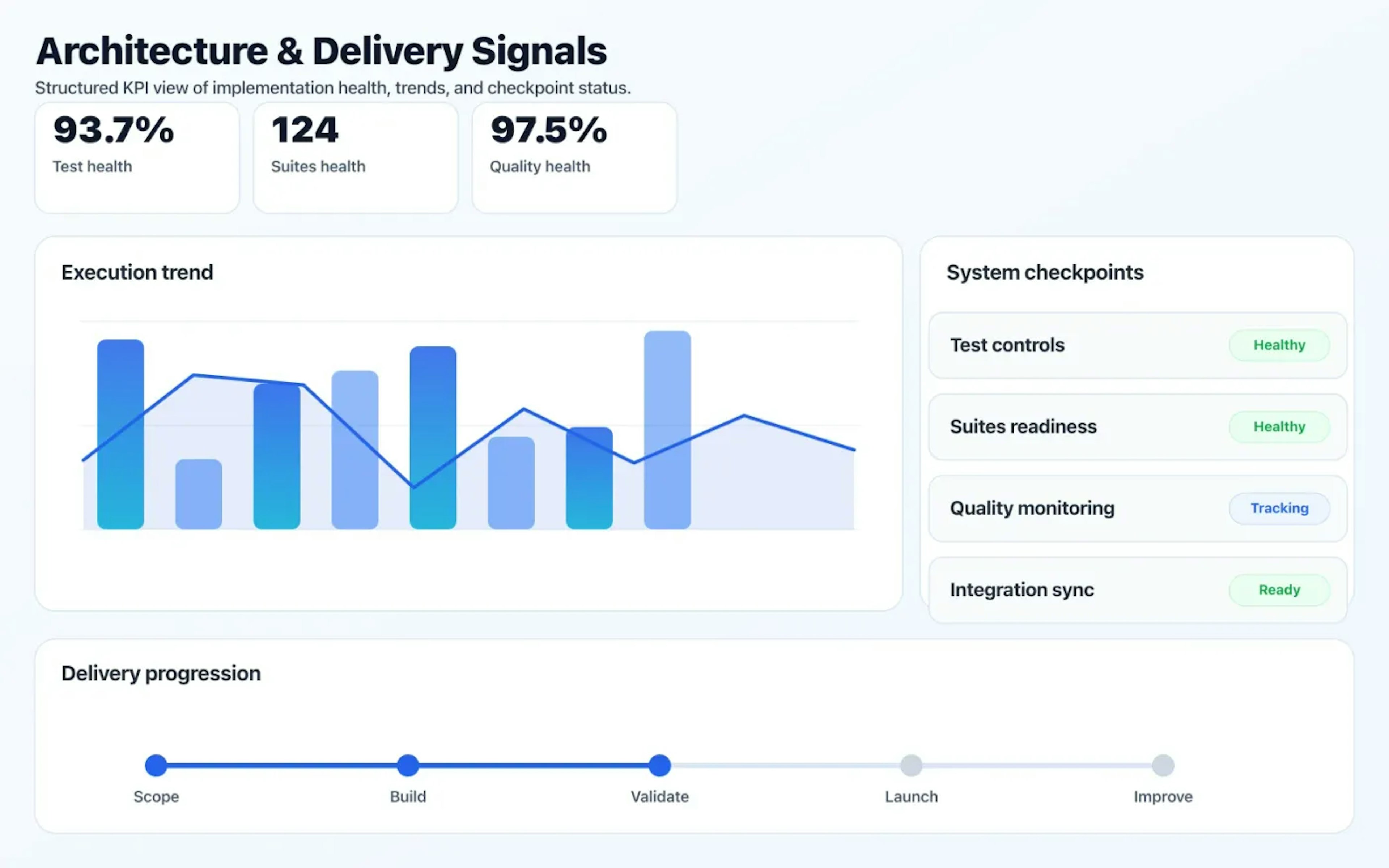 QA Testing & Automation dashboard mock showing architecture coverage and delivery KPIs.