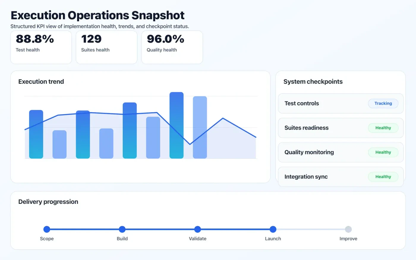 QA Testing & Automation operations dashboard showing execution trends and checkpoint status.