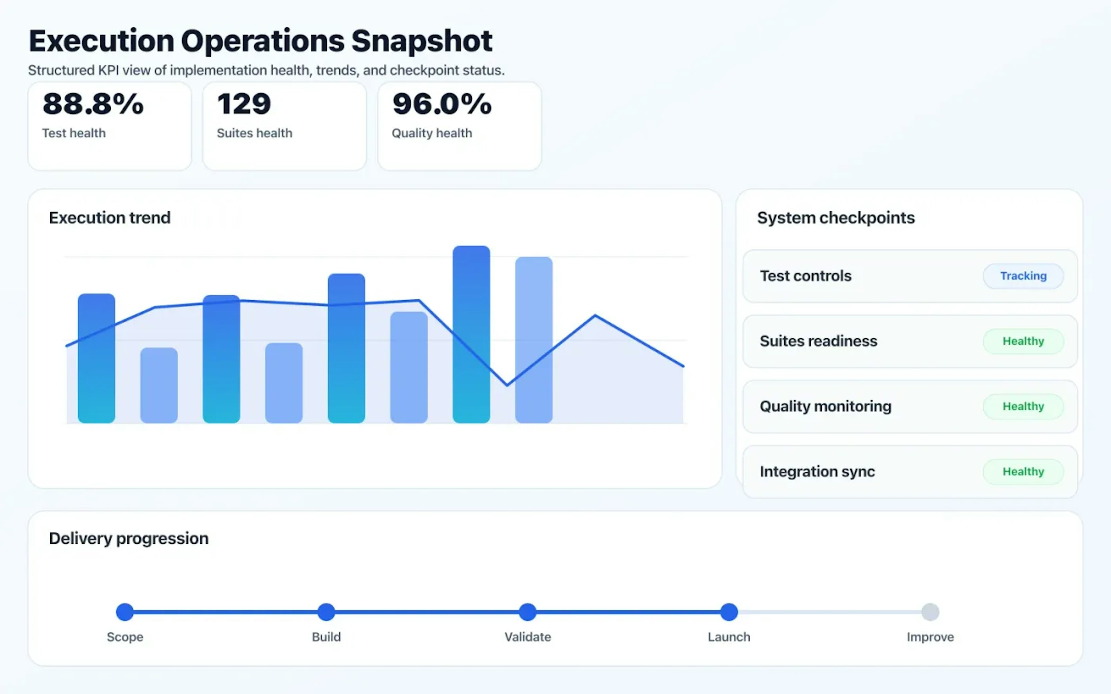 QA Testing & Automation operations dashboard showing execution trends and checkpoint status.