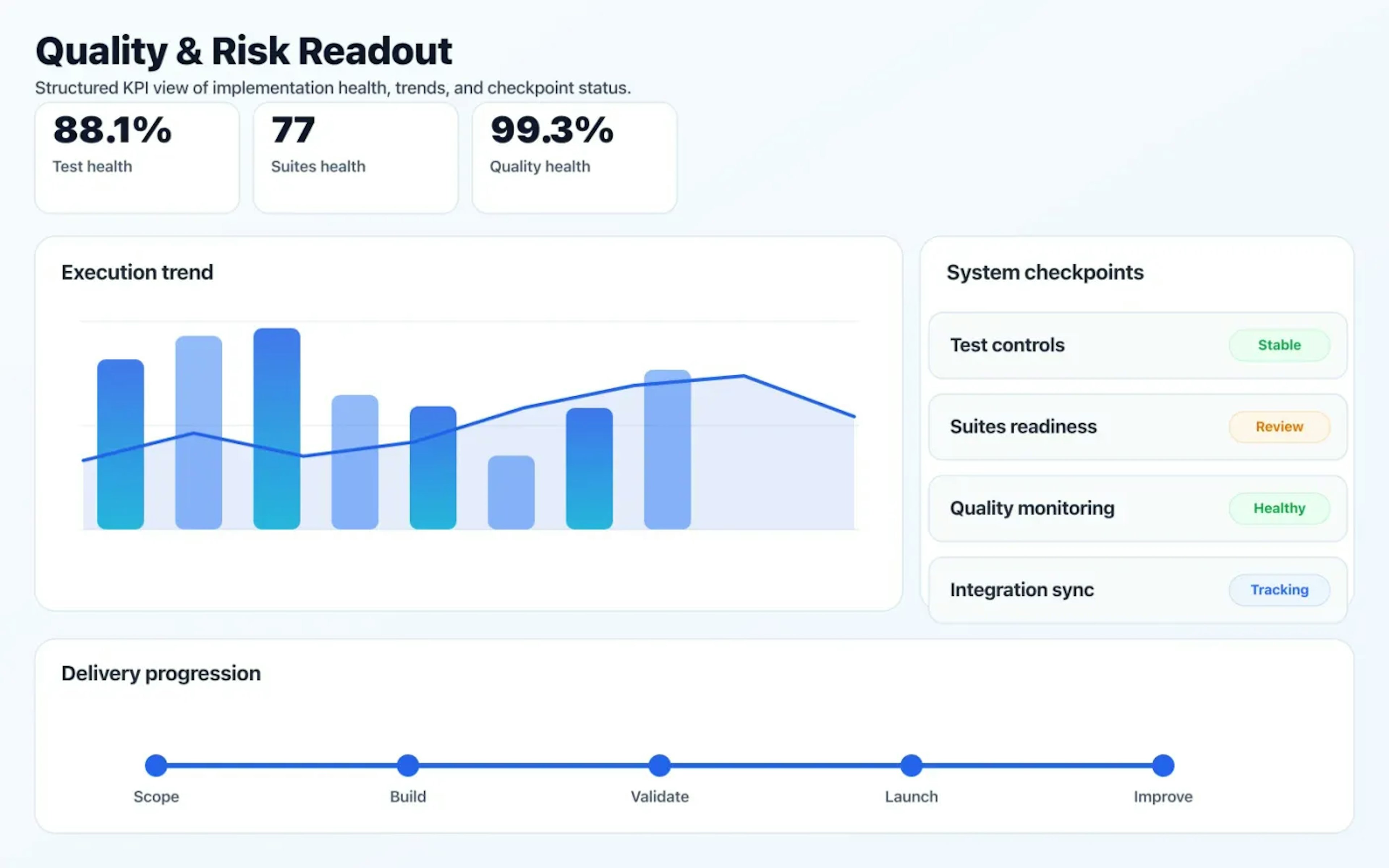 QA Testing & Automation quality dashboard with risk indicators and performance signals.