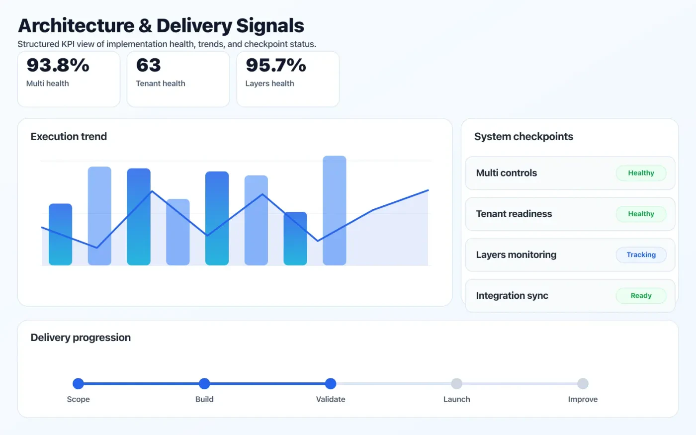 SaaS Product Development dashboard mock showing architecture coverage and delivery KPIs.