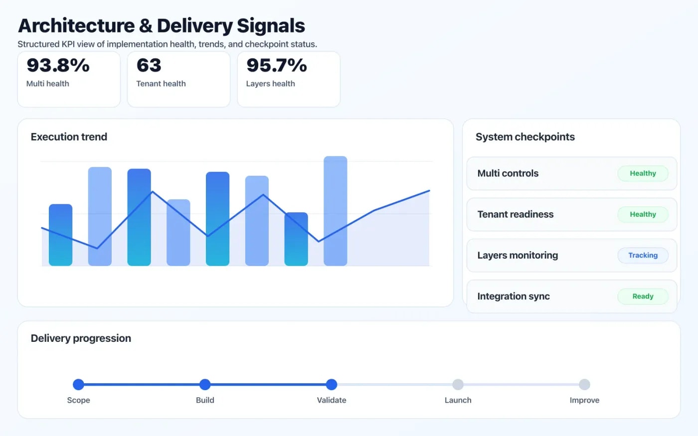 SaaS Product Development dashboard mock showing architecture coverage and delivery KPIs.