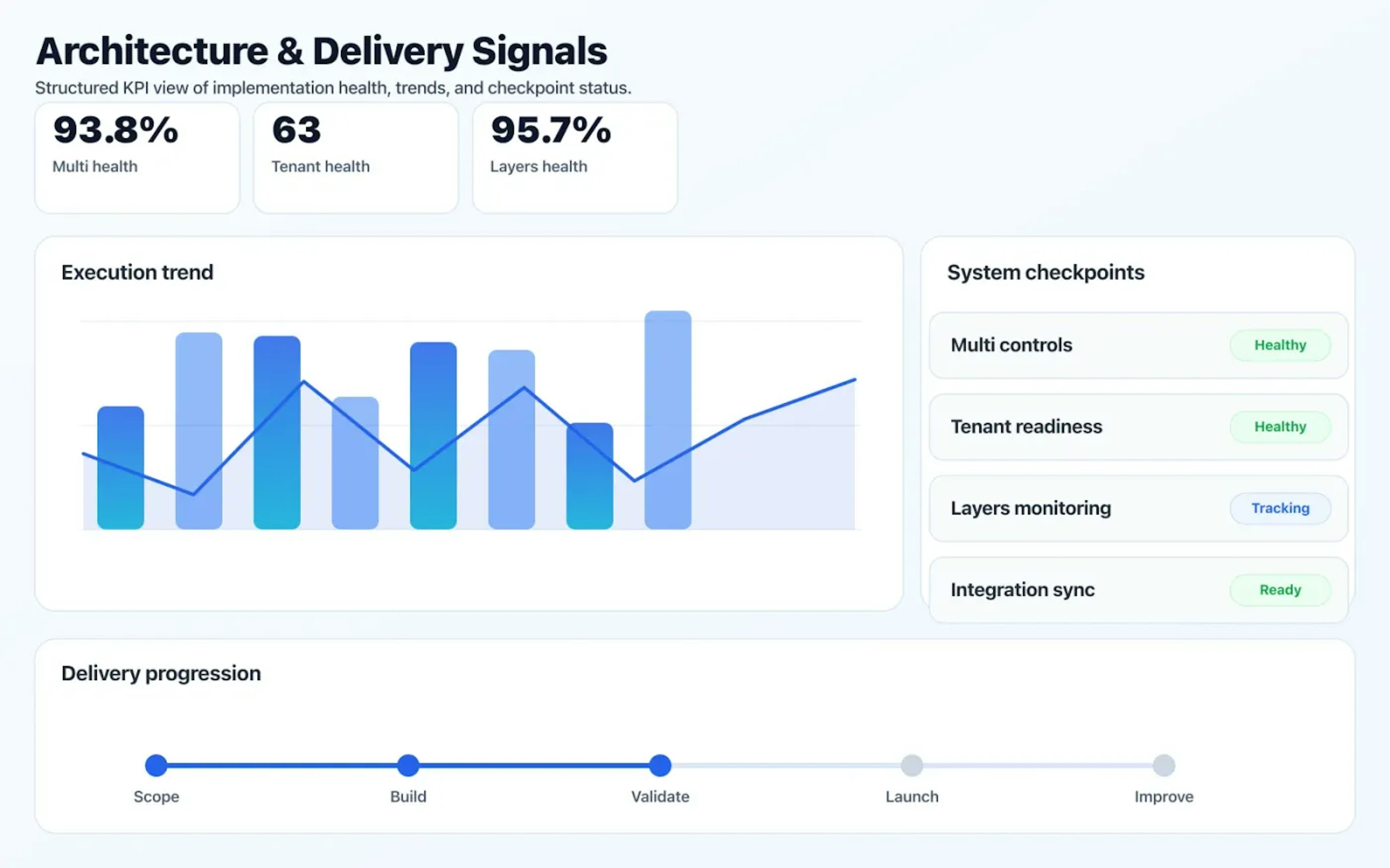 SaaS Product Development dashboard mock showing architecture coverage and delivery KPIs.