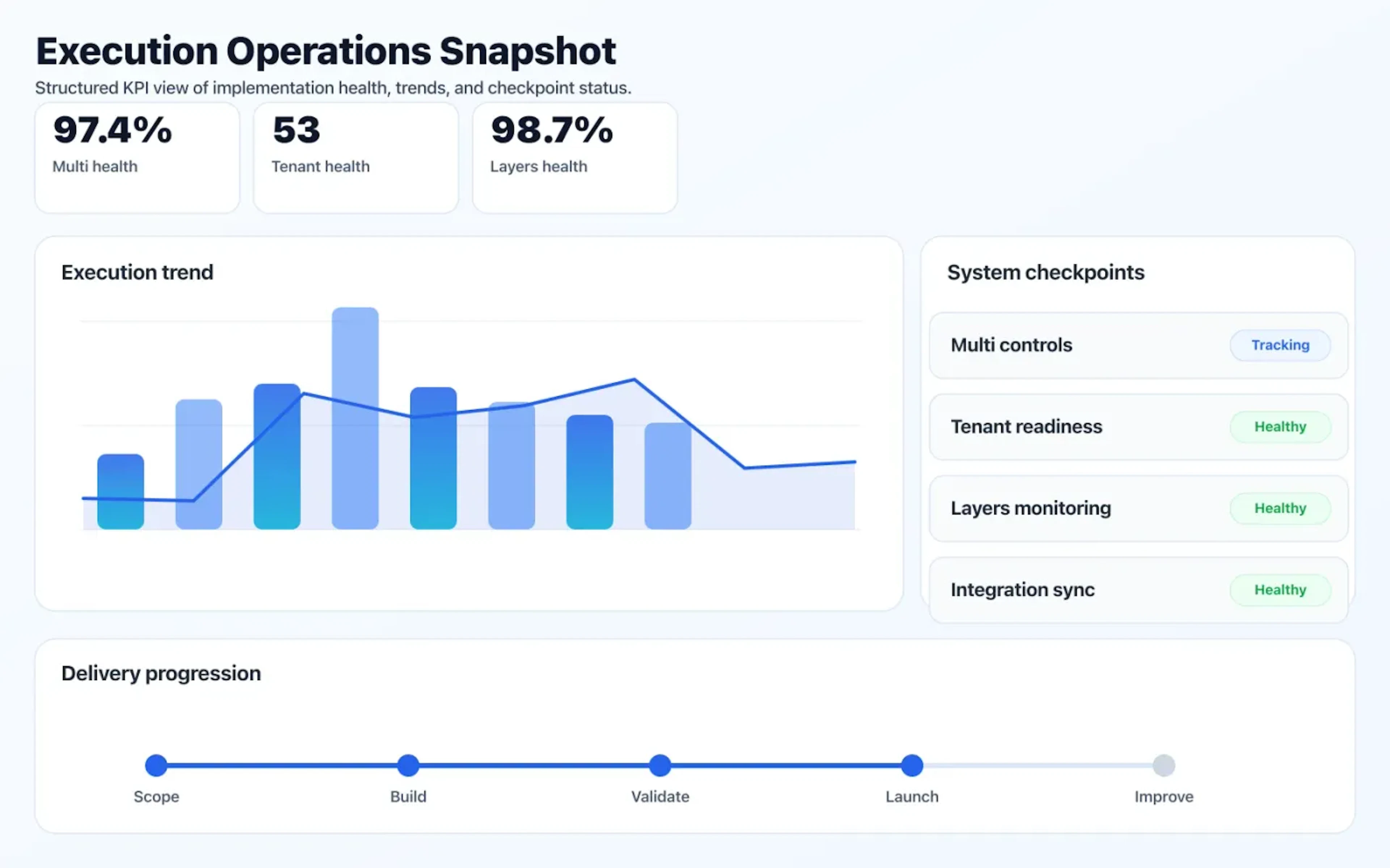 SaaS Product Development operations dashboard showing execution trends and checkpoint status.