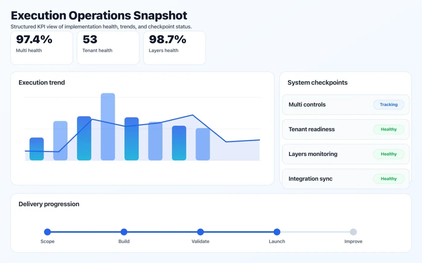 SaaS Product Development operations dashboard showing execution trends and checkpoint status.