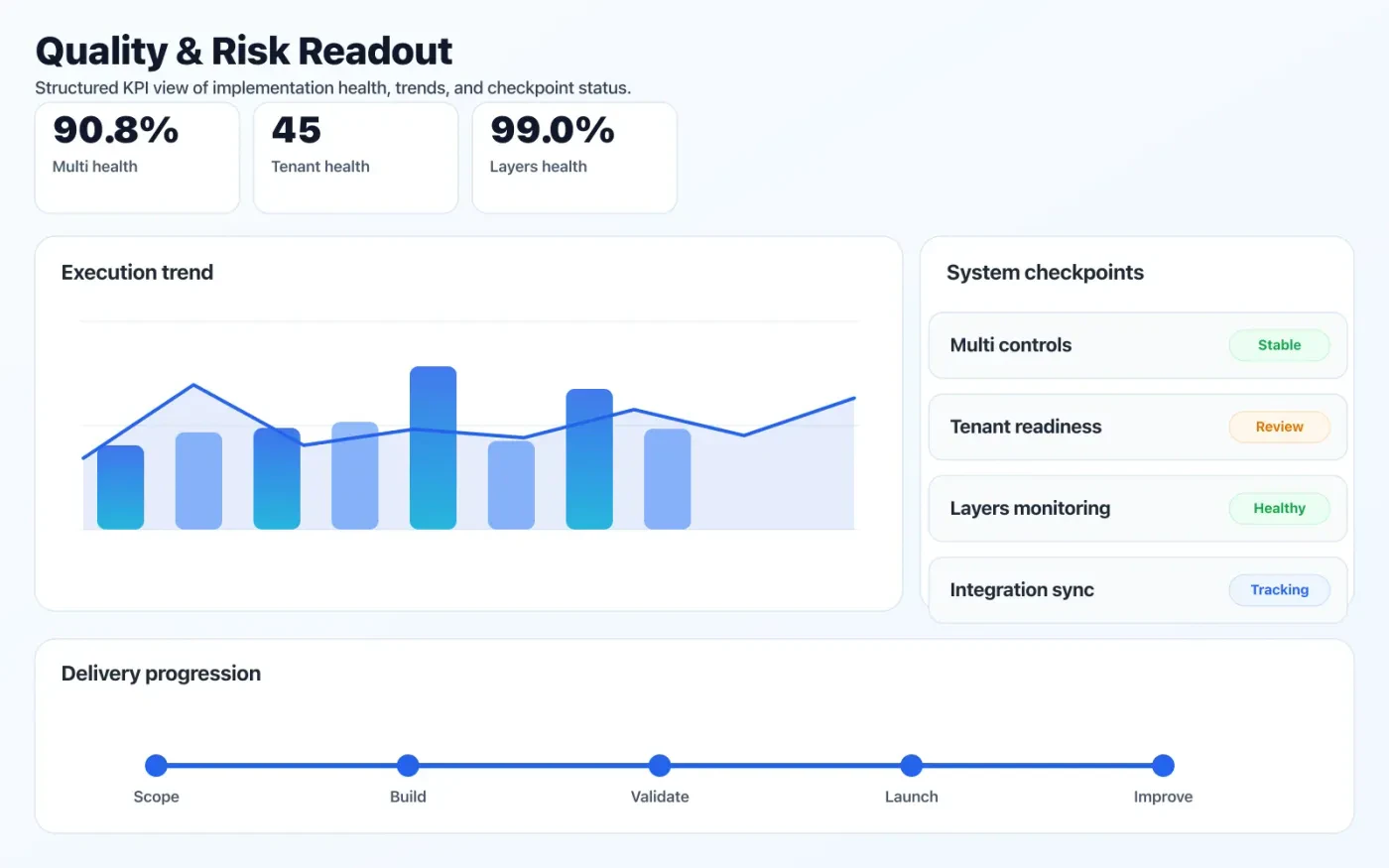 SaaS Product Development quality dashboard with risk indicators and performance signals.