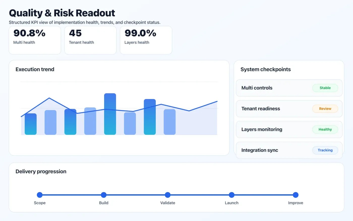 SaaS Product Development quality dashboard with risk indicators and performance signals.