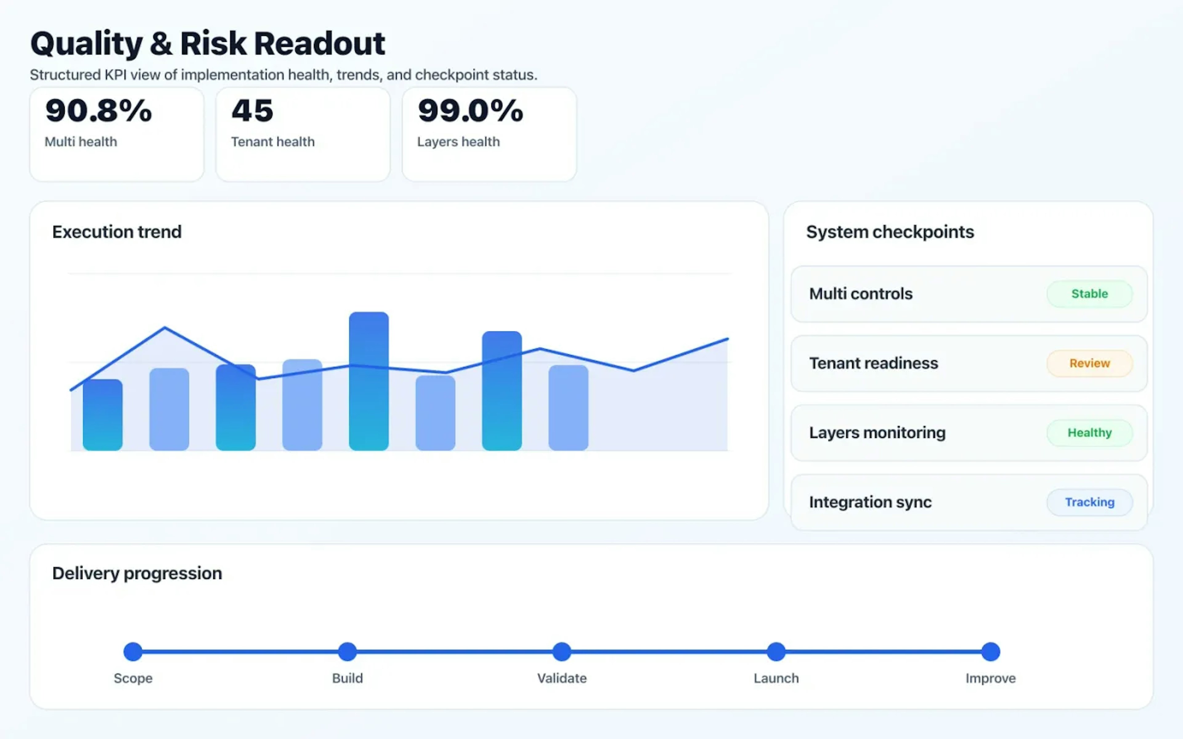 SaaS Product Development quality dashboard with risk indicators and performance signals.