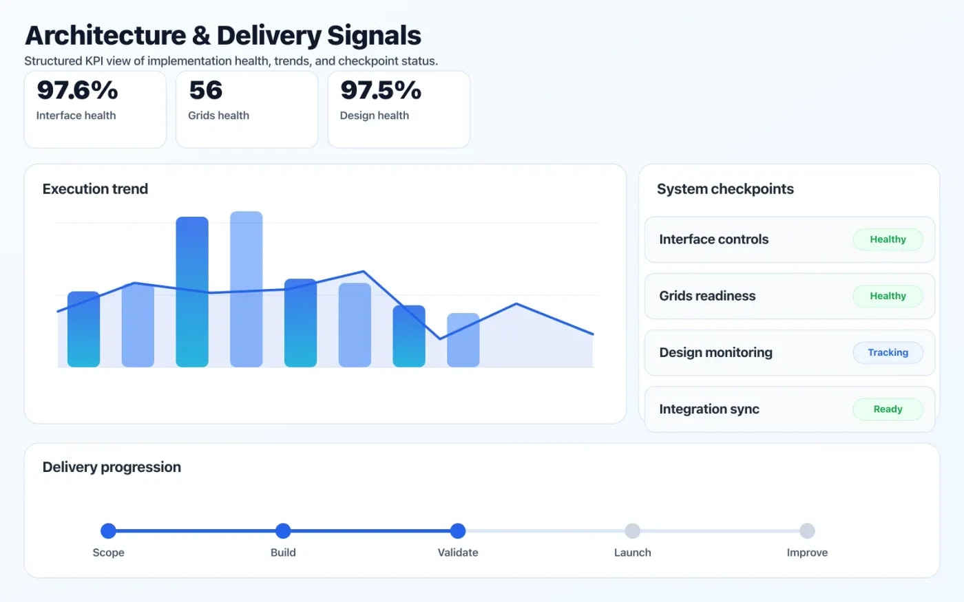 UI/UX Design dashboard mock showing architecture coverage and delivery KPIs.