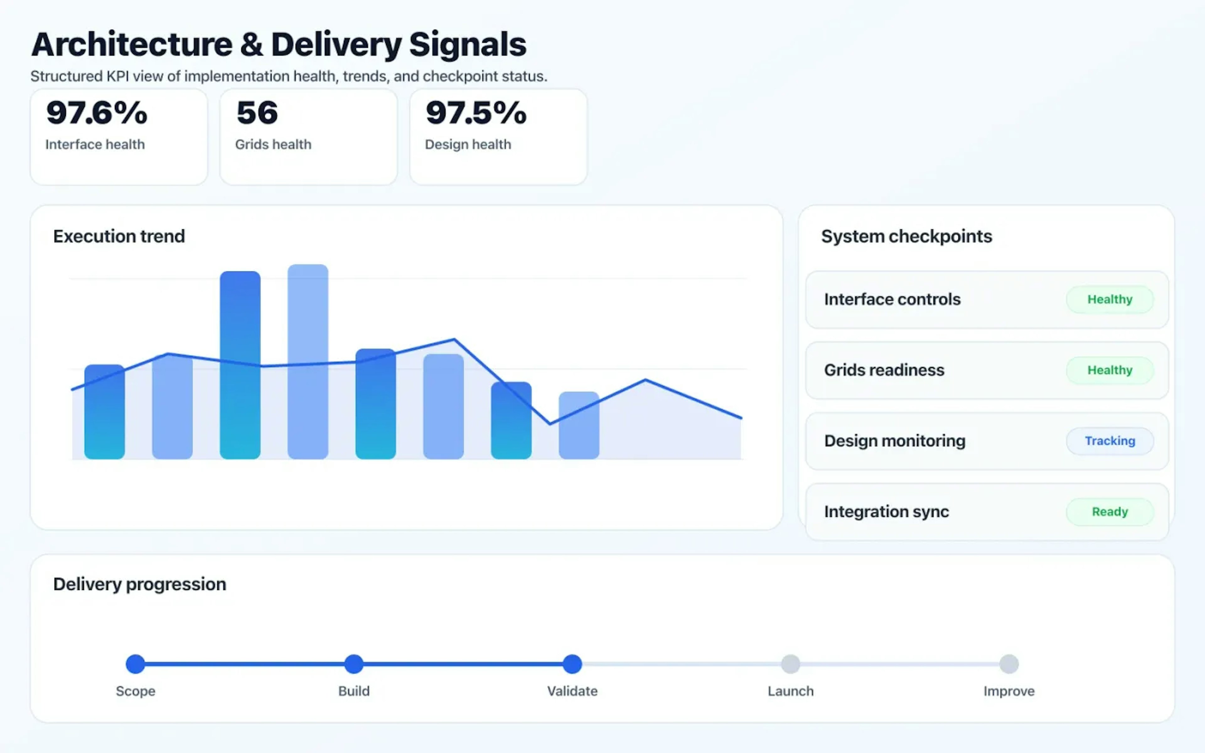 UI/UX Design dashboard mock showing architecture coverage and delivery KPIs.