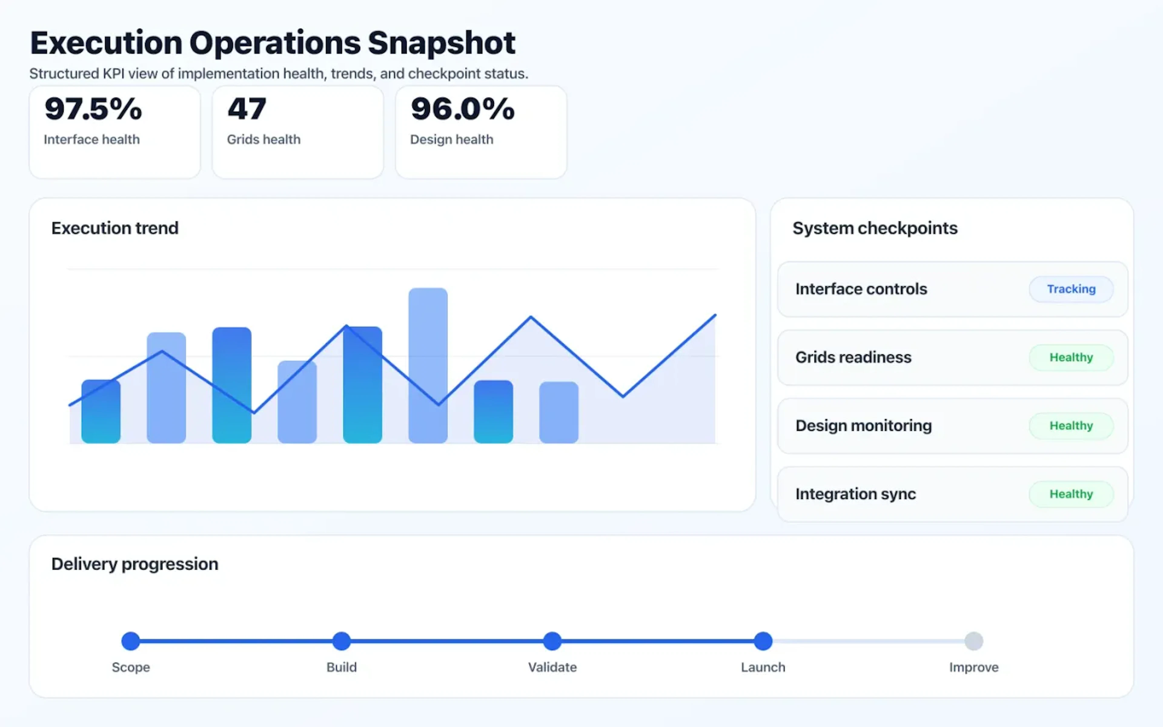UI/UX Design operations dashboard showing execution trends and checkpoint status.