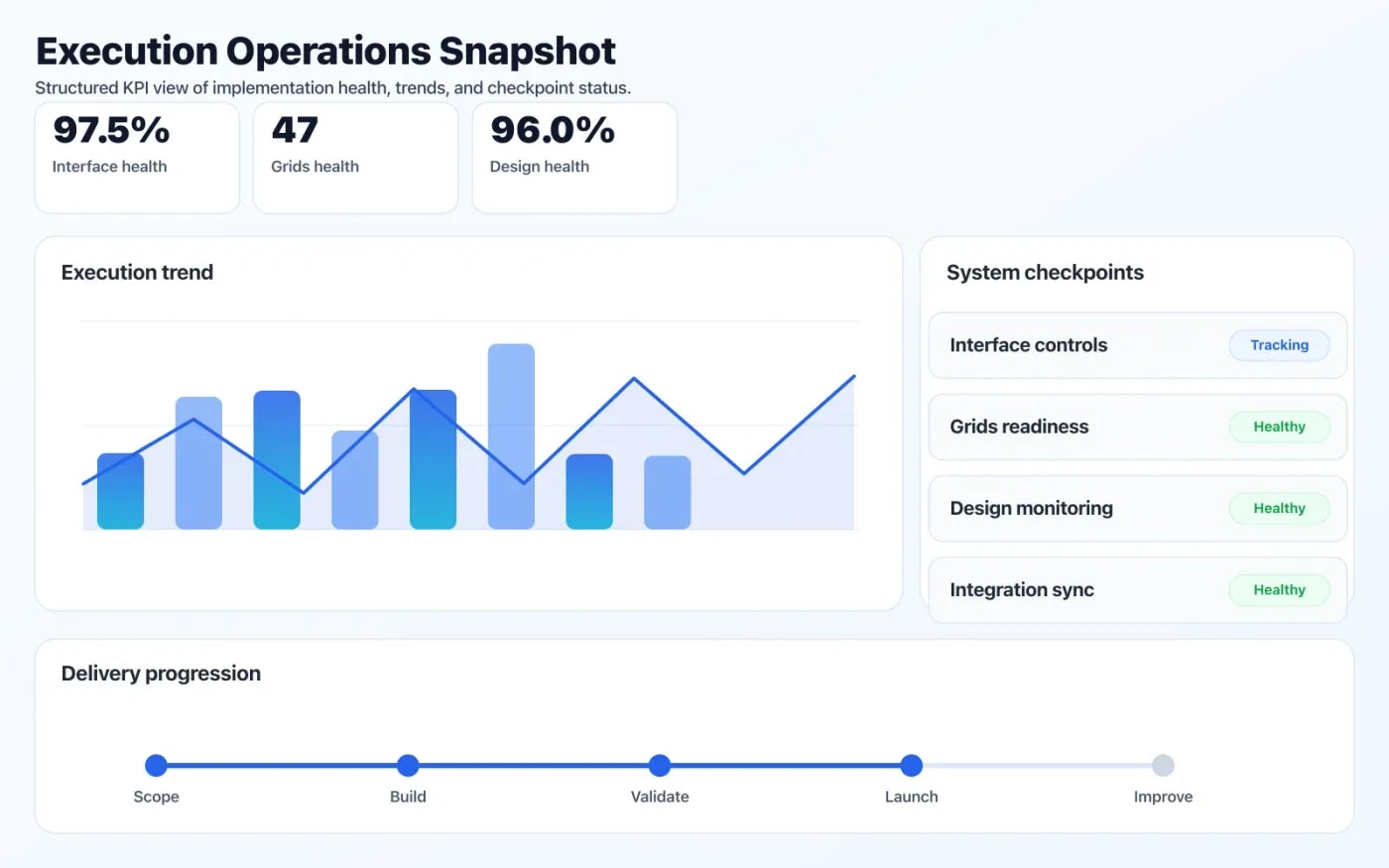 UI/UX Design operations dashboard showing execution trends and checkpoint status.