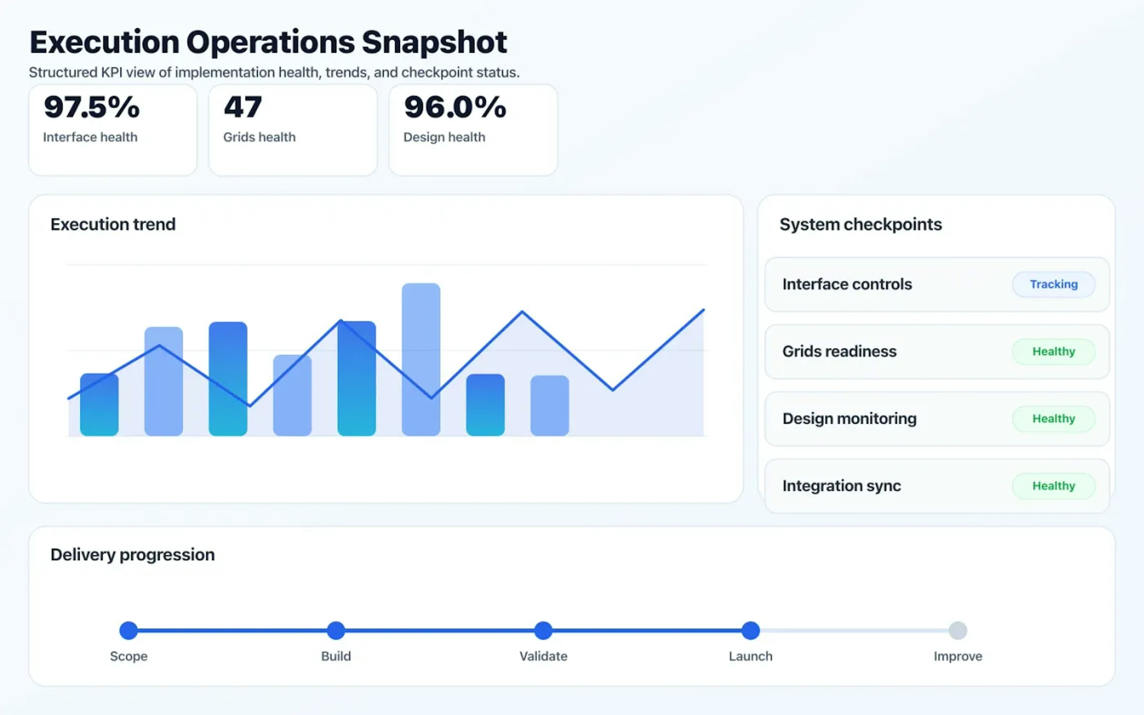 UI/UX Design operations dashboard showing execution trends and checkpoint status.