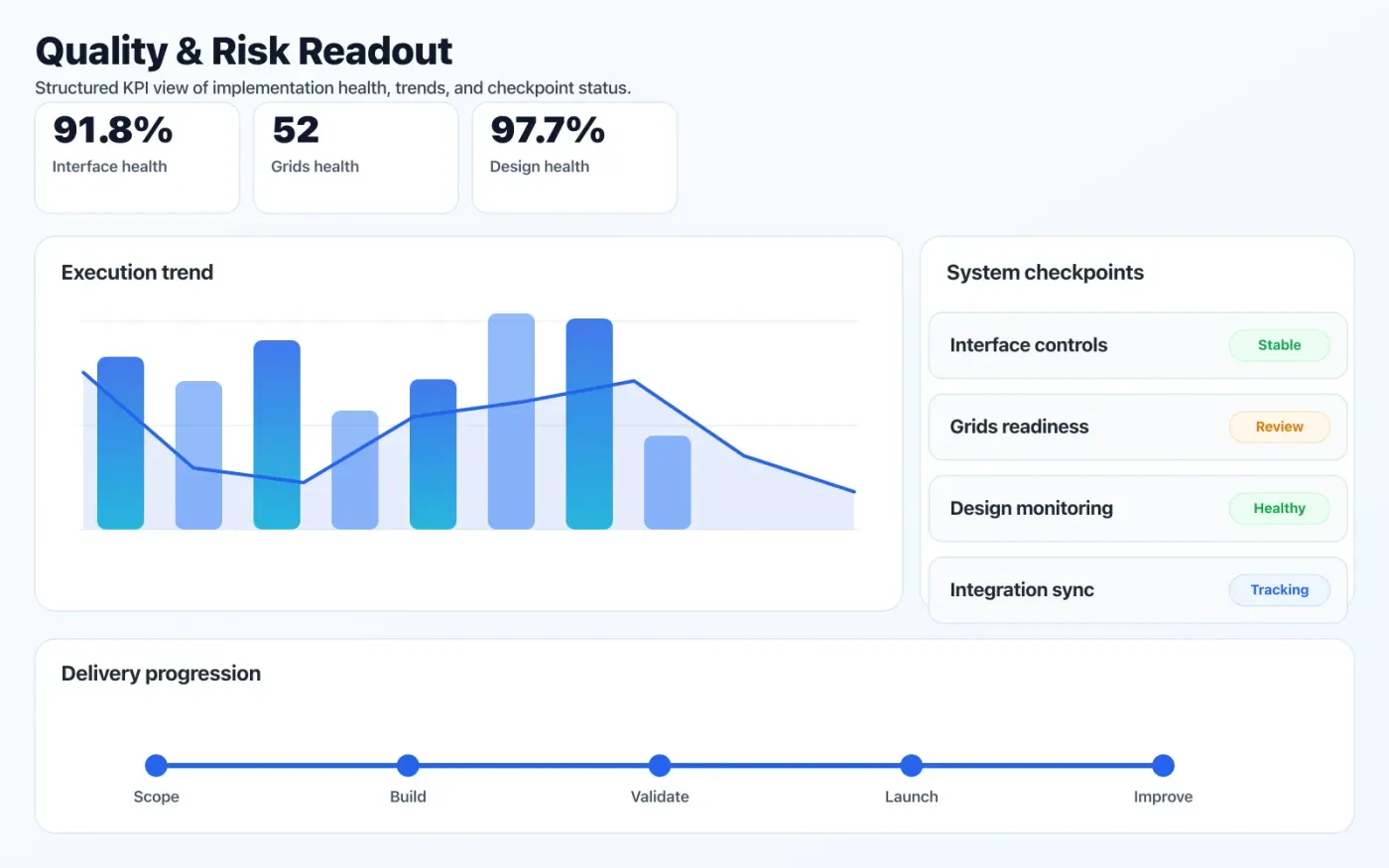 UI/UX Design quality dashboard with risk indicators and performance signals.