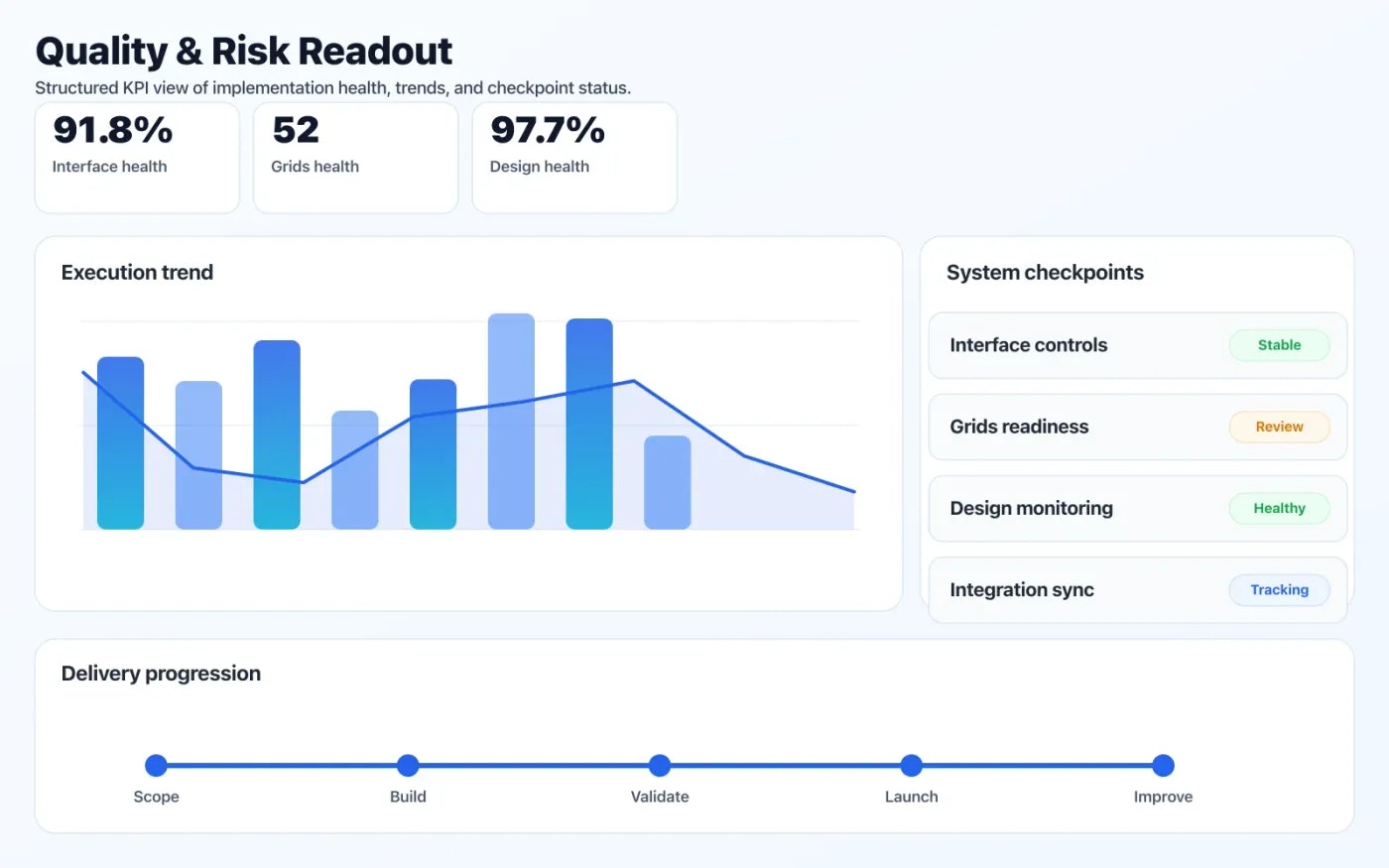 UI/UX Design quality dashboard with risk indicators and performance signals.