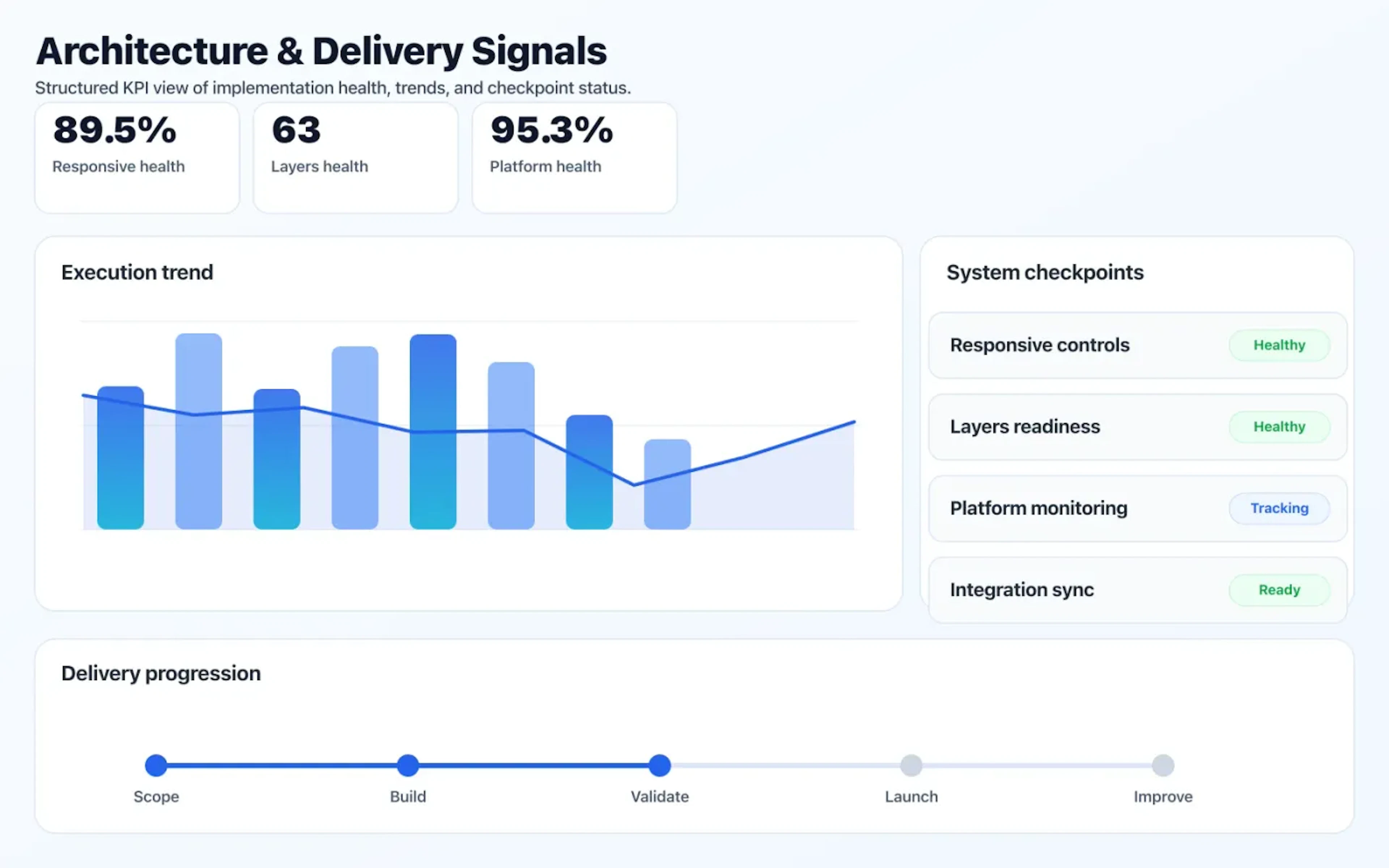 Web & Mobile App Development dashboard mock showing architecture coverage and delivery KPIs.