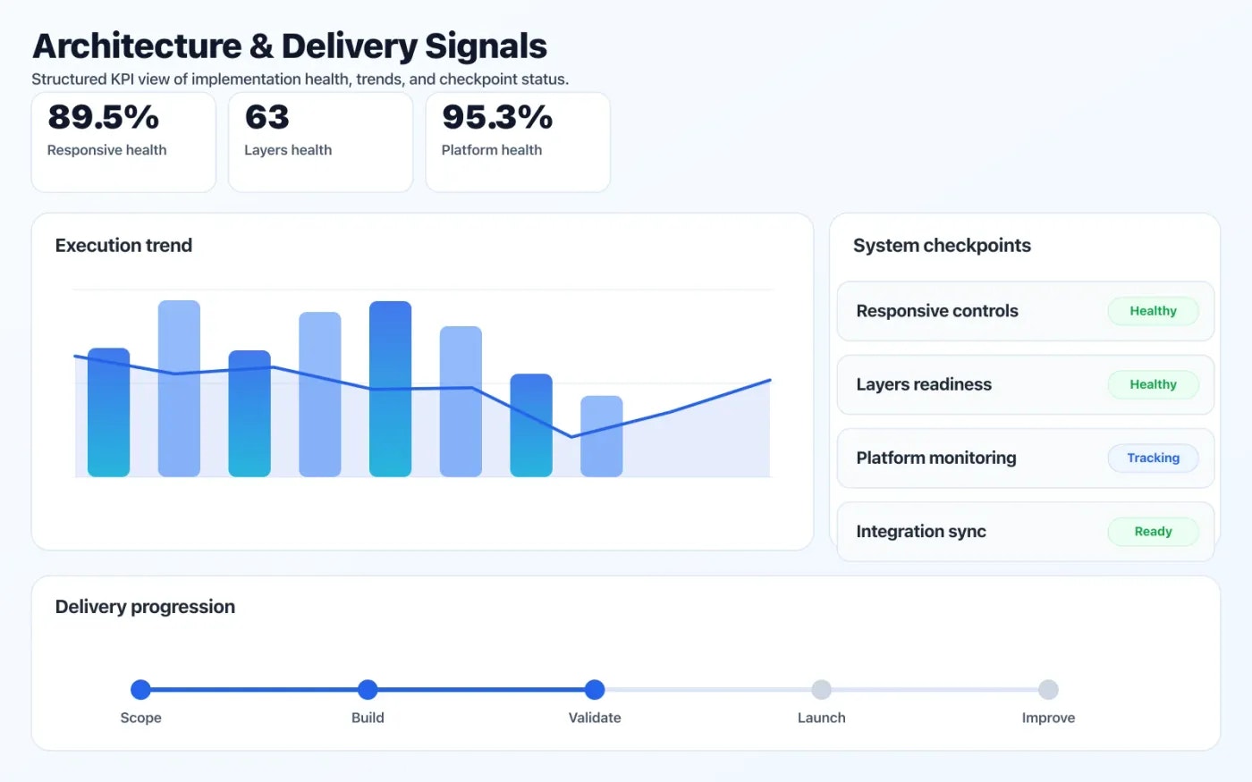 Web & Mobile App Development dashboard mock showing architecture coverage and delivery KPIs.
