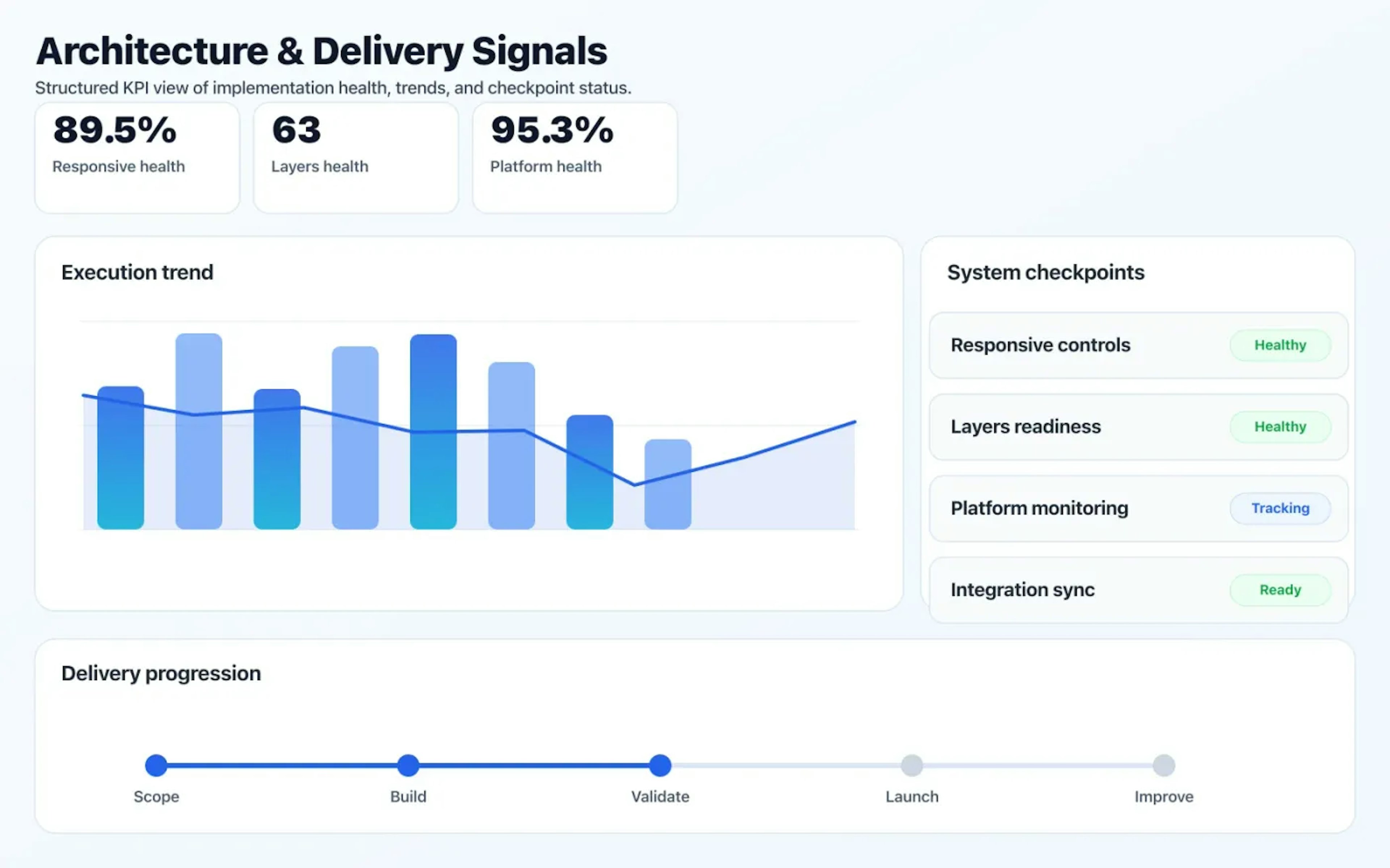 Web & Mobile App Development dashboard mock showing architecture coverage and delivery KPIs.