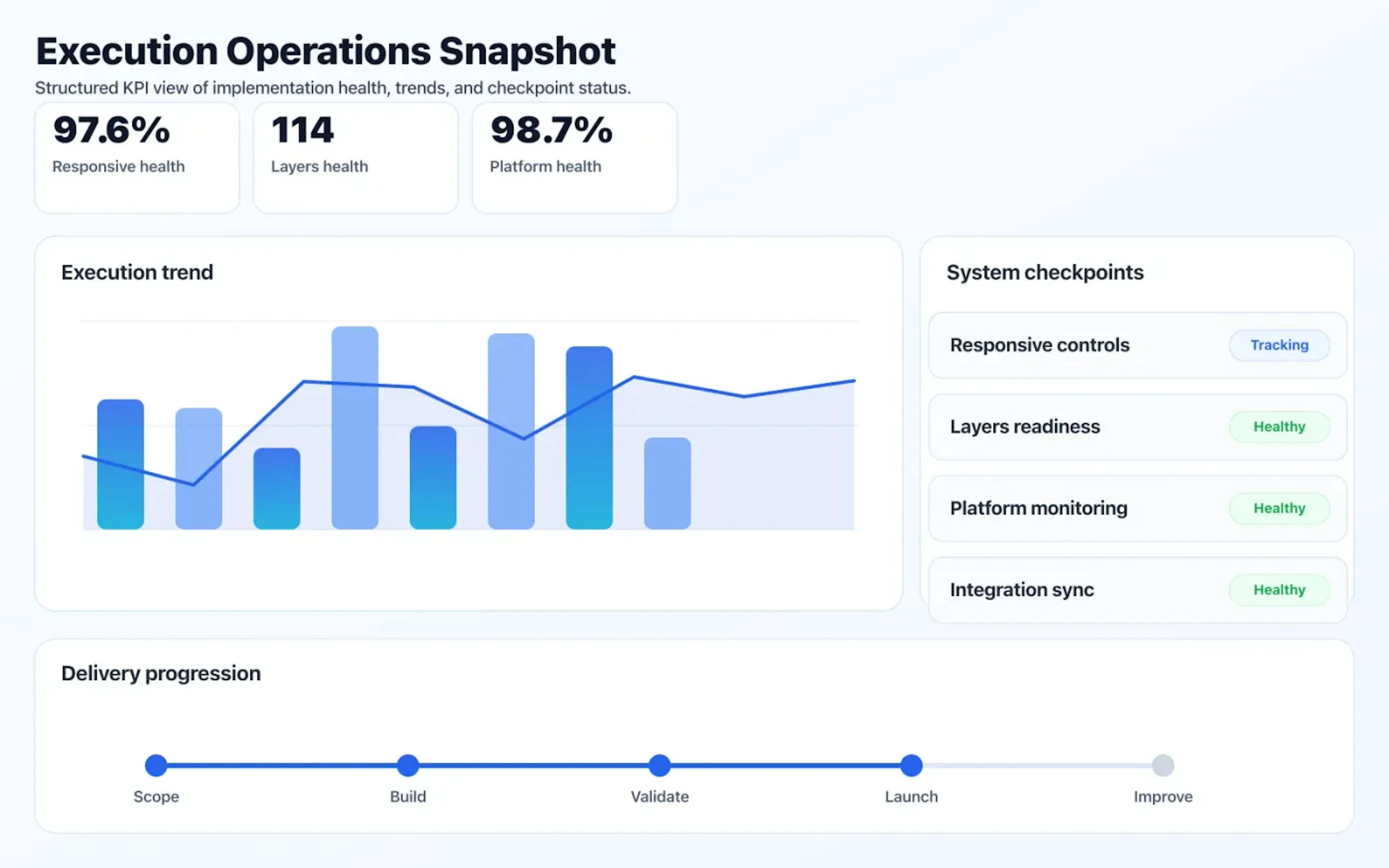 Web & Mobile App Development operations dashboard showing execution trends and checkpoint status.