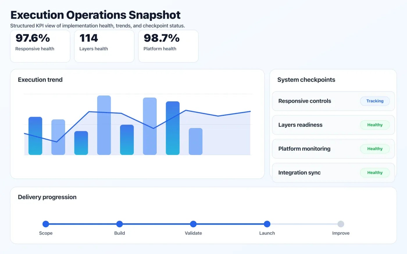 Web & Mobile App Development operations dashboard showing execution trends and checkpoint status.