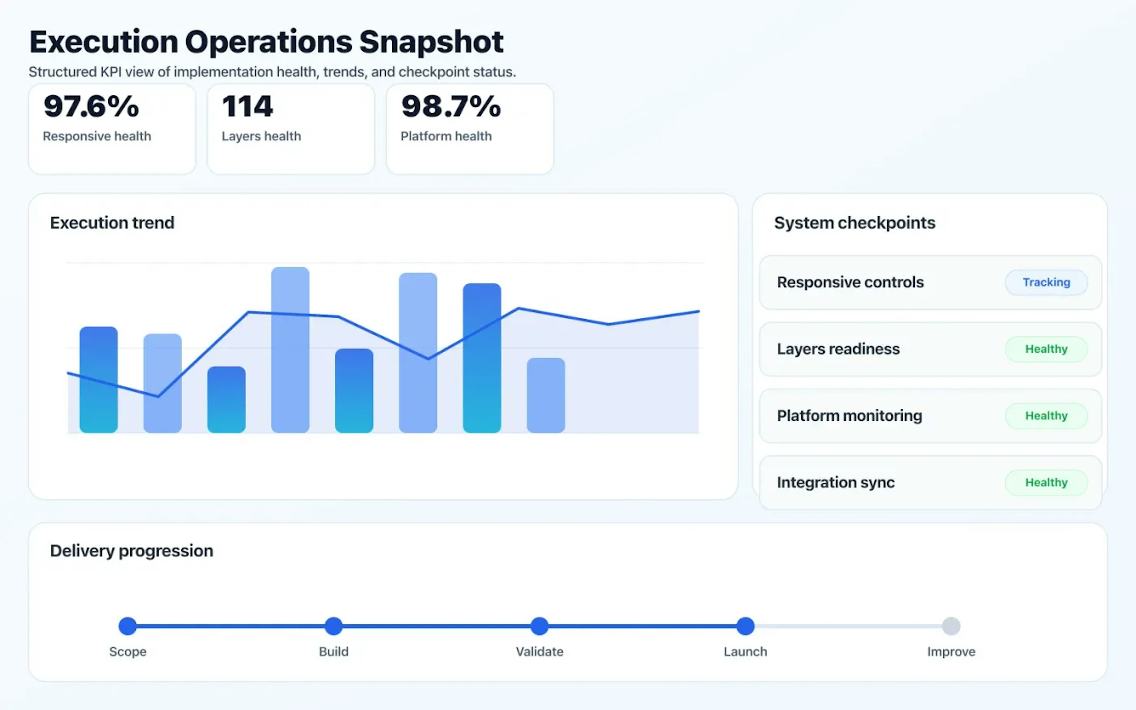 Web & Mobile App Development operations dashboard showing execution trends and checkpoint status.