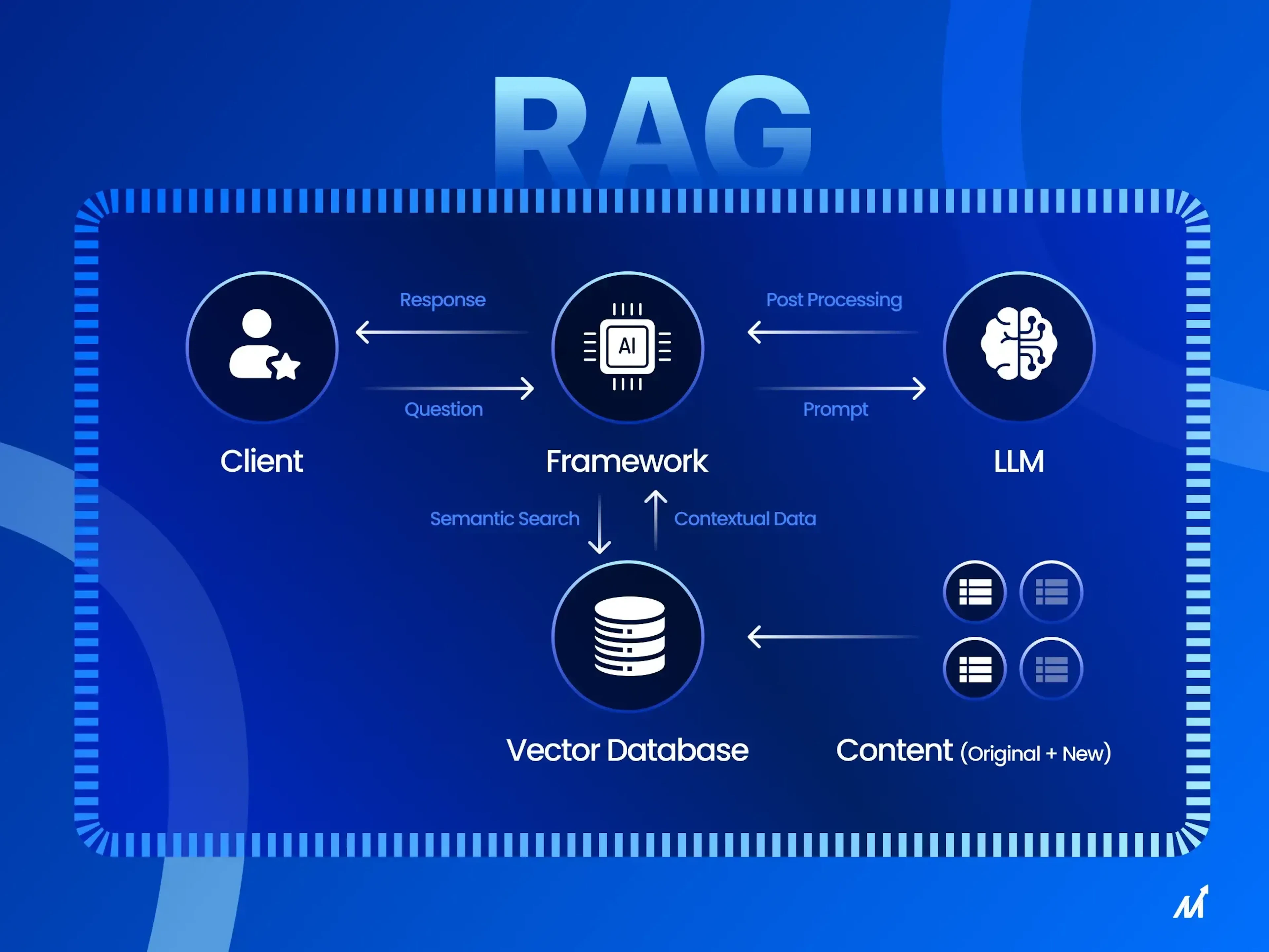 RAG workflow diagram showing client, framework, LLM, vector database, and content loop.