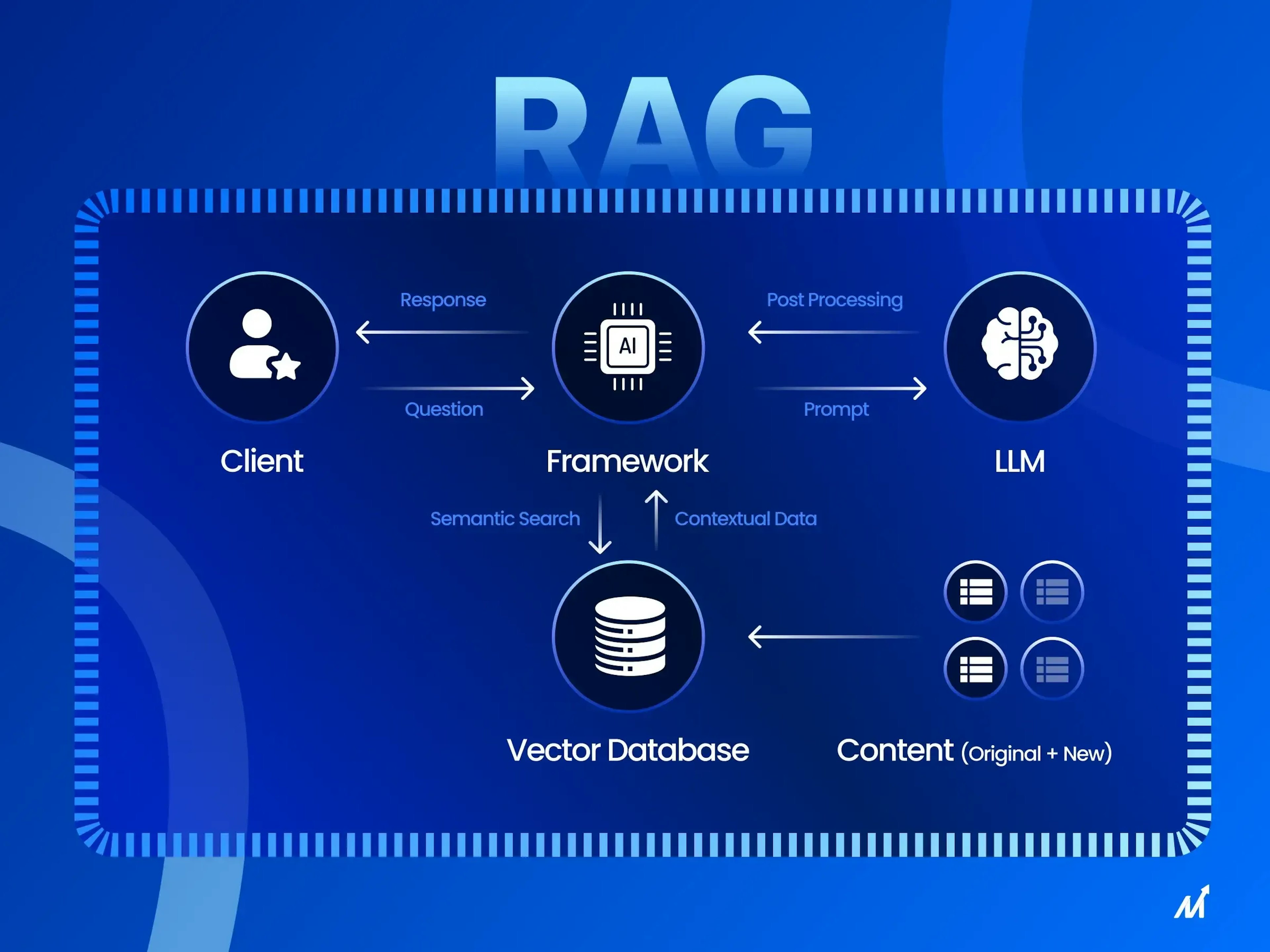 RAG workflow diagram showing client, framework, LLM, vector database, and content loop.