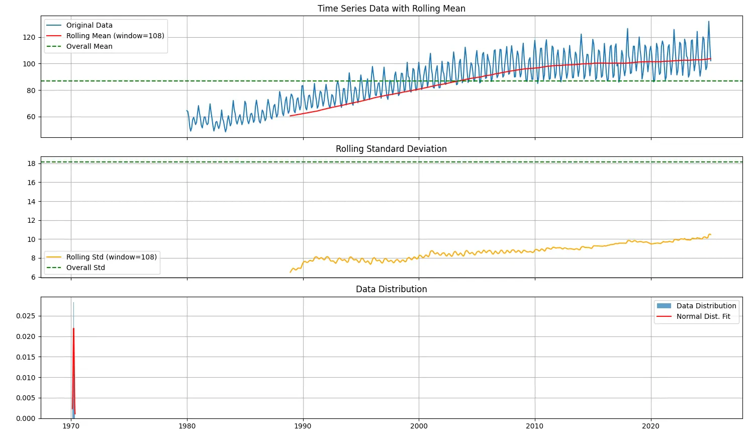 ADF test before transformation