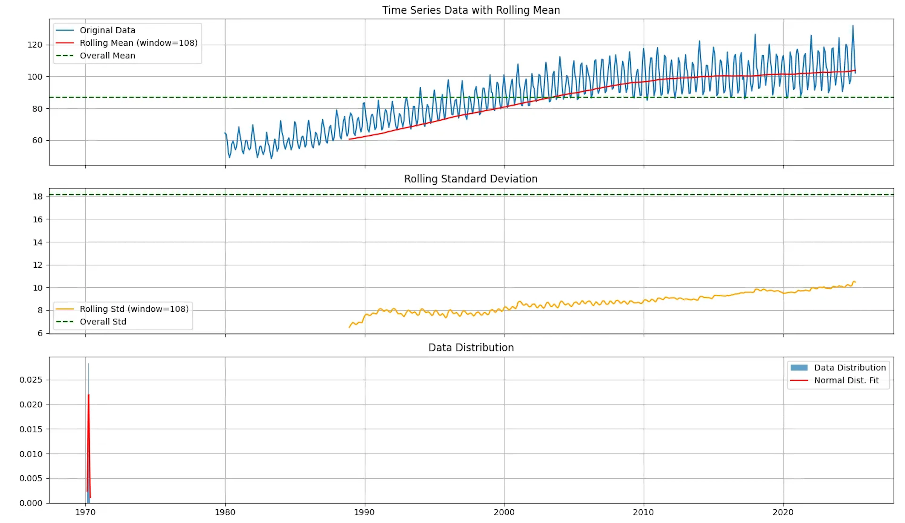 ADF test before transformation