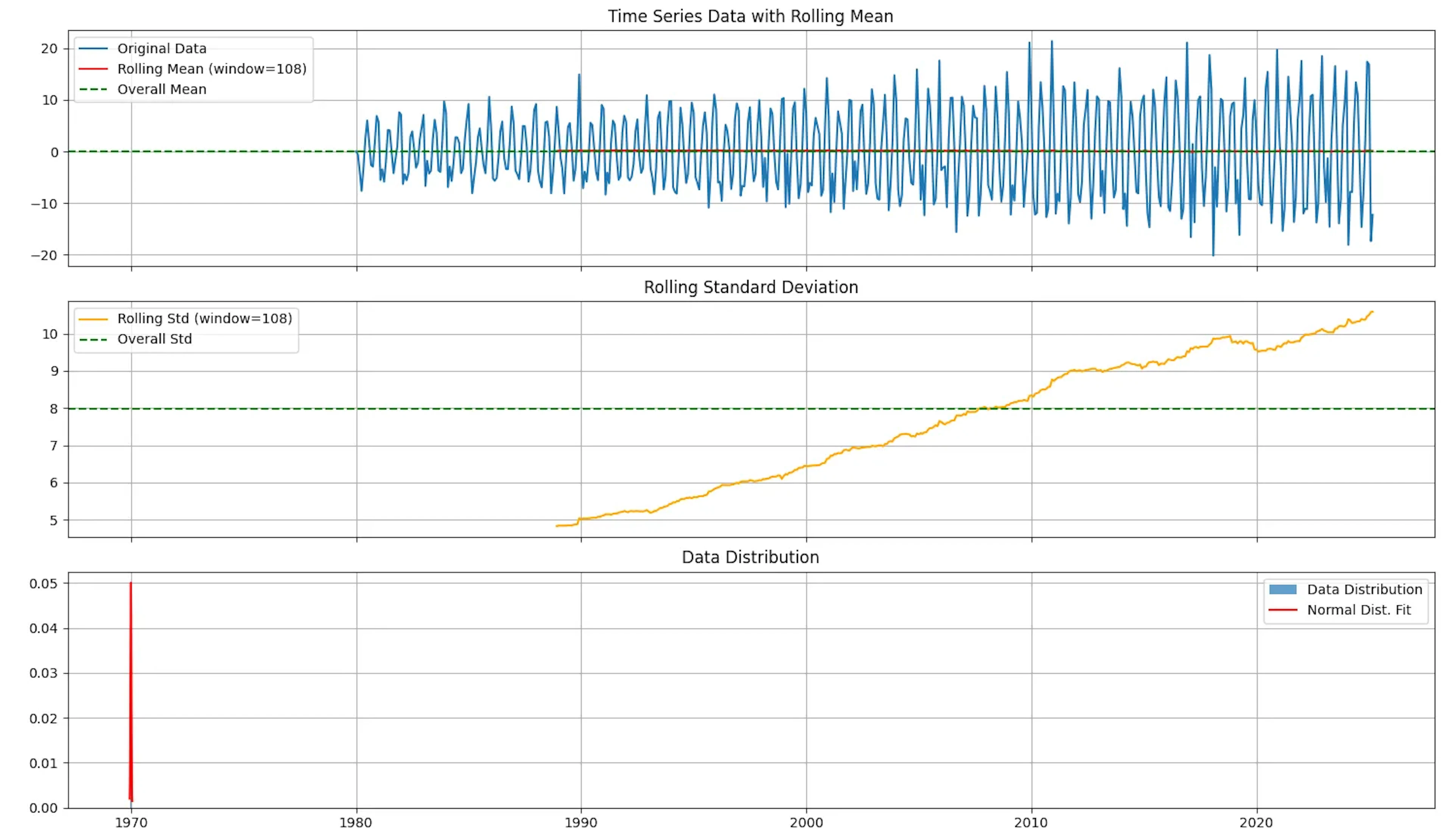 ADF test after transformation