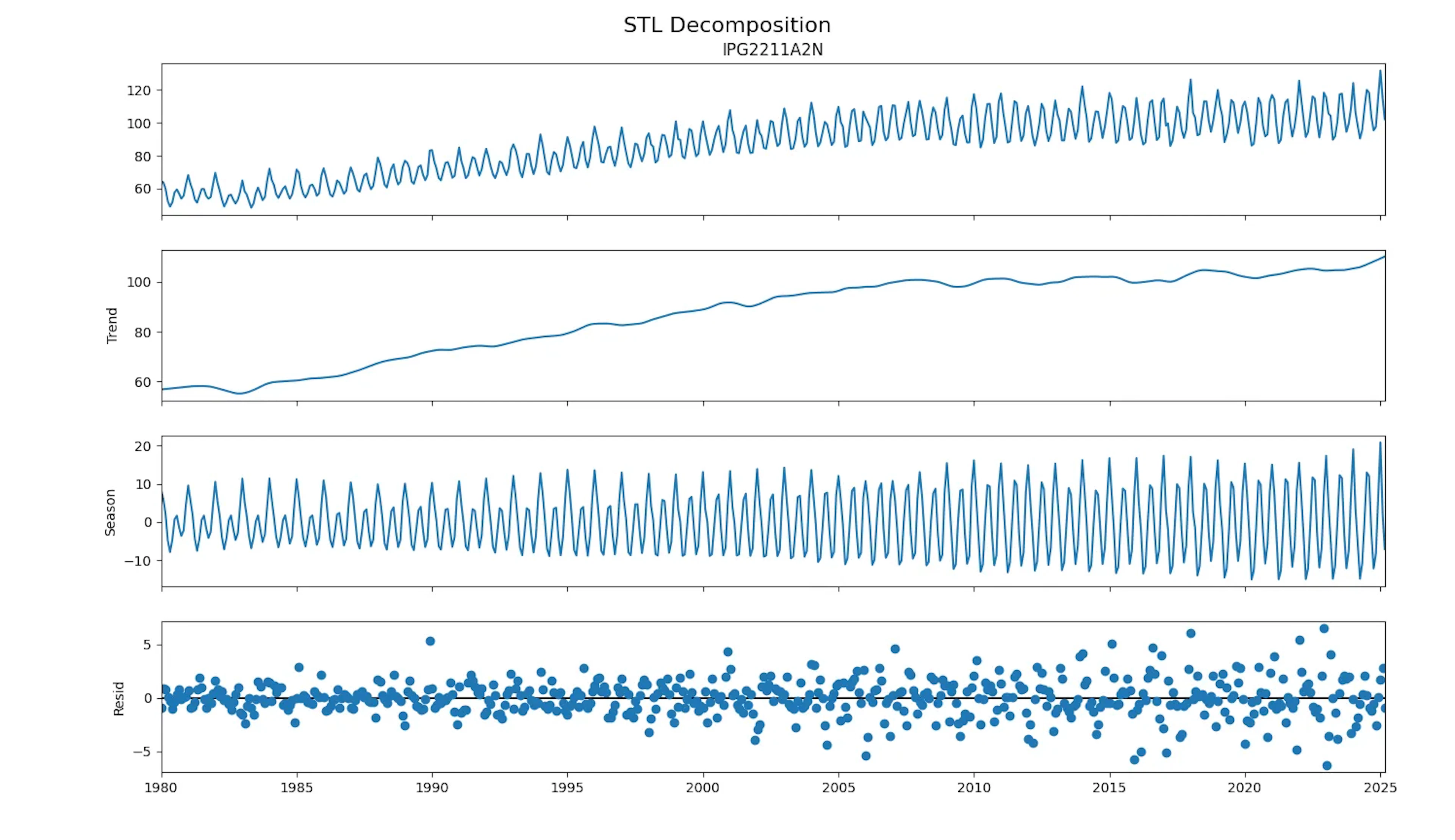 STL decomposition
