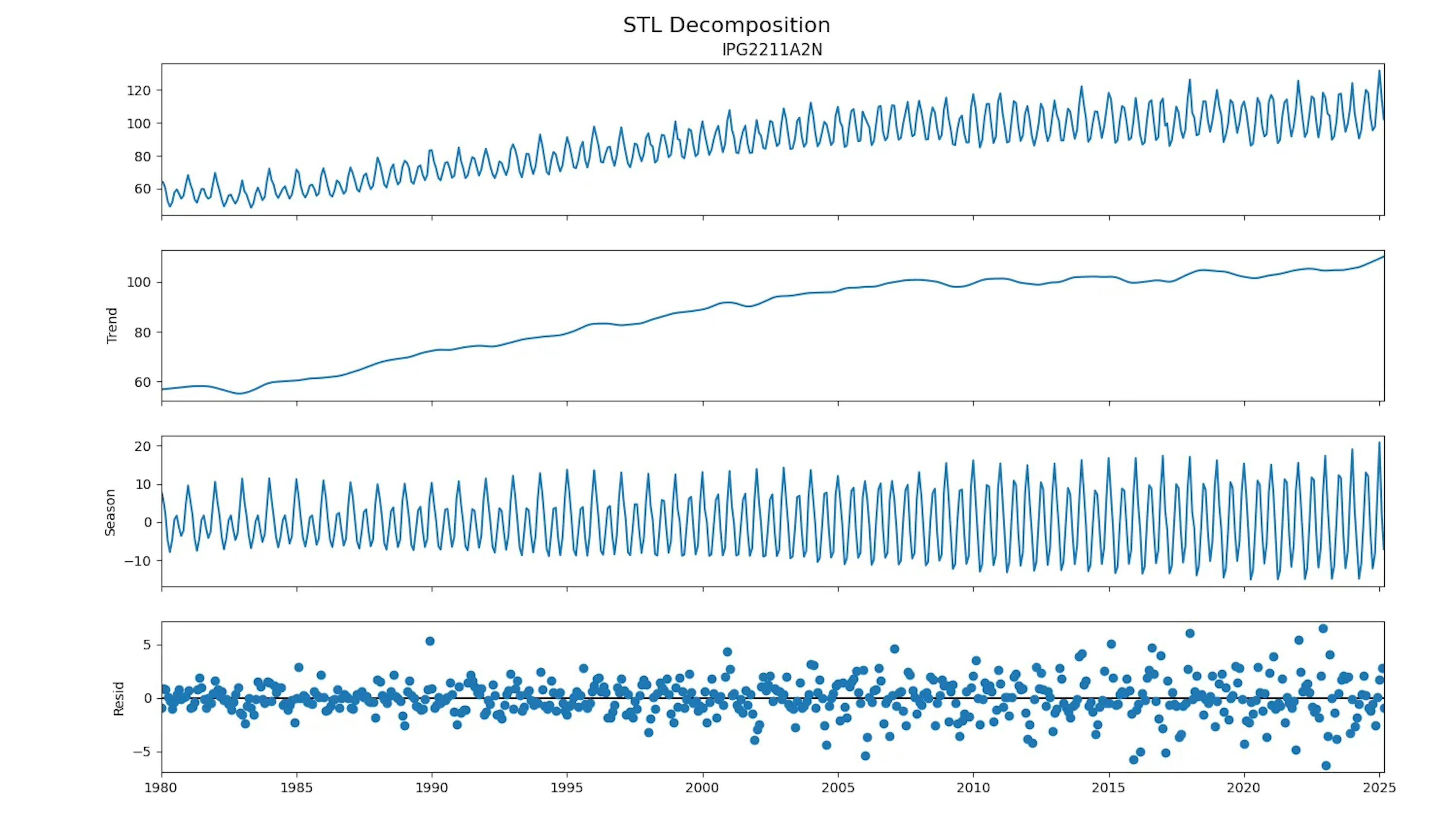 STL decomposition