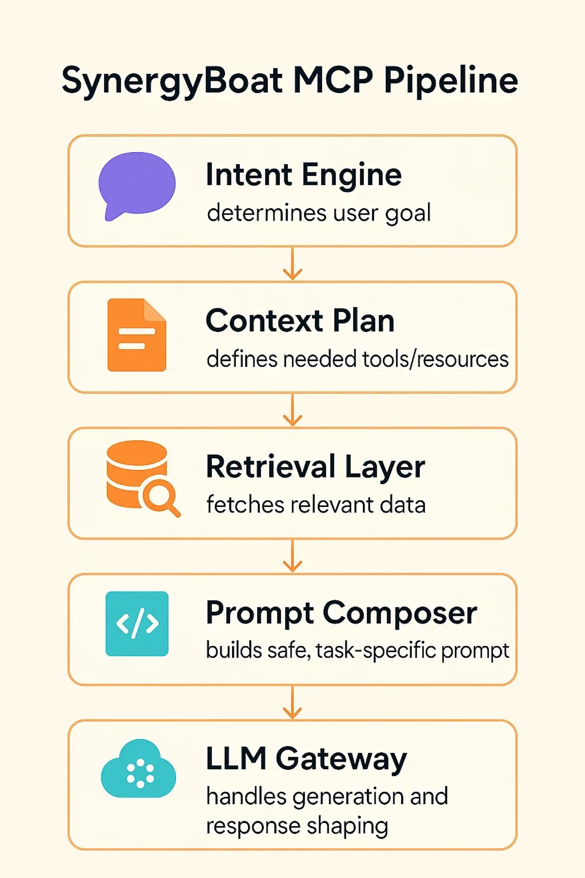 A vertical infographic-style diagram with teal-bordered blocks labeled Intent Engine, Context Plan, Retrieval Layer, Prompt Composer, and LLM Gateway - each with an icon and descriptive subtext, representing SynergyBoat's Model Context Protocol workflow.