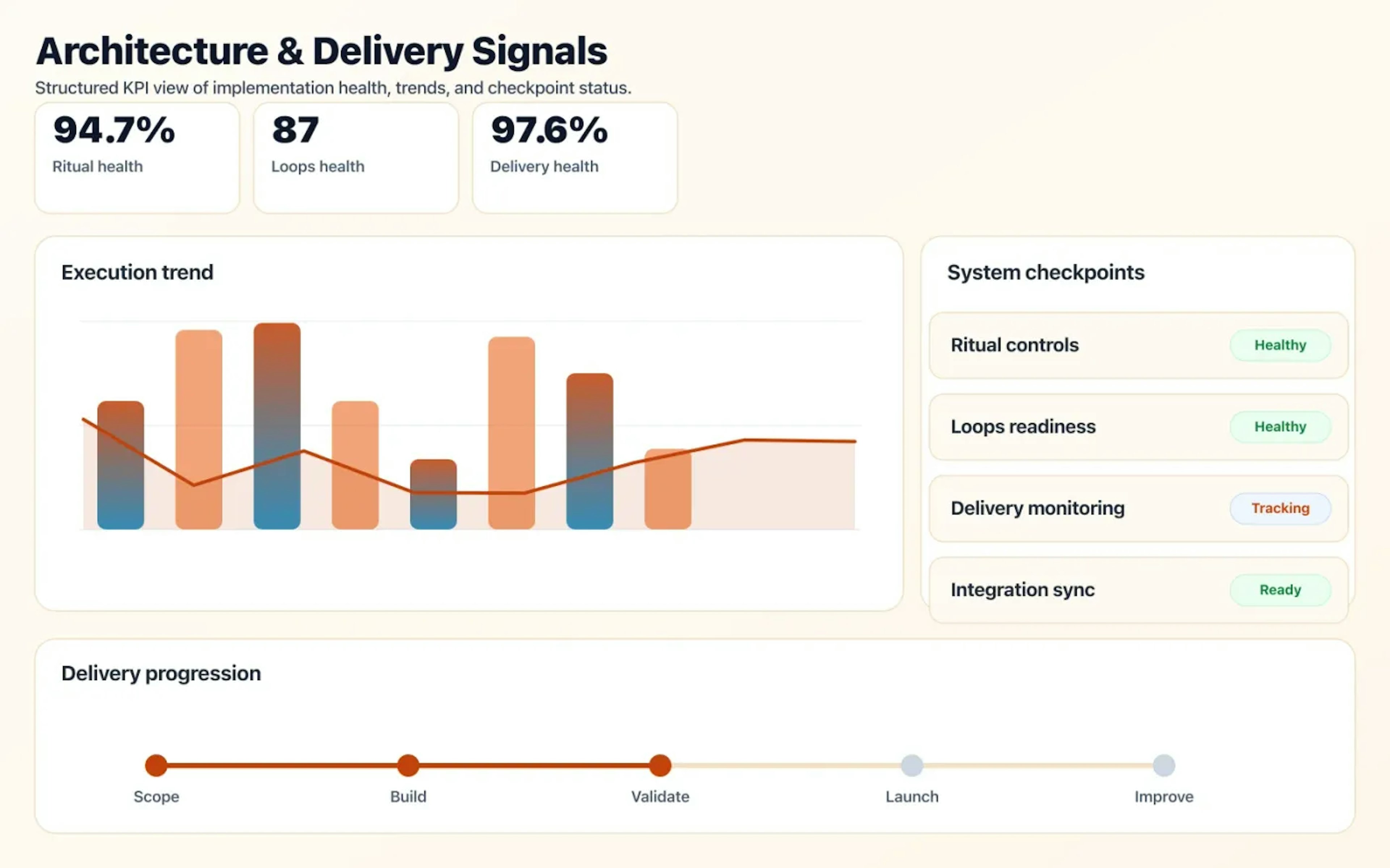 Agile & DevOps Coaching dashboard mock showing architecture coverage and delivery KPIs.