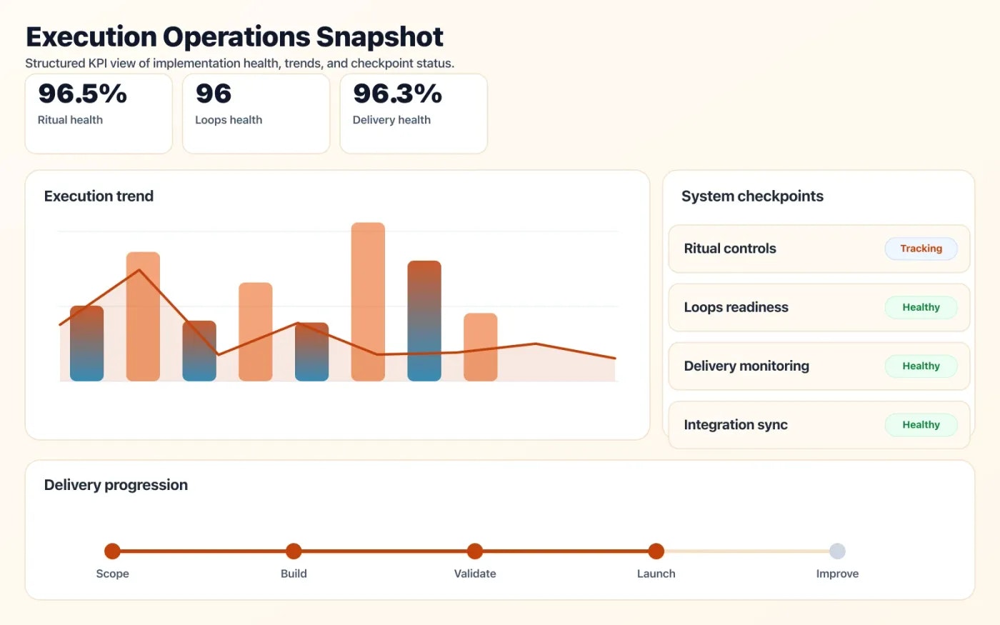 Agile & DevOps Coaching operations dashboard showing execution trends and checkpoint status.