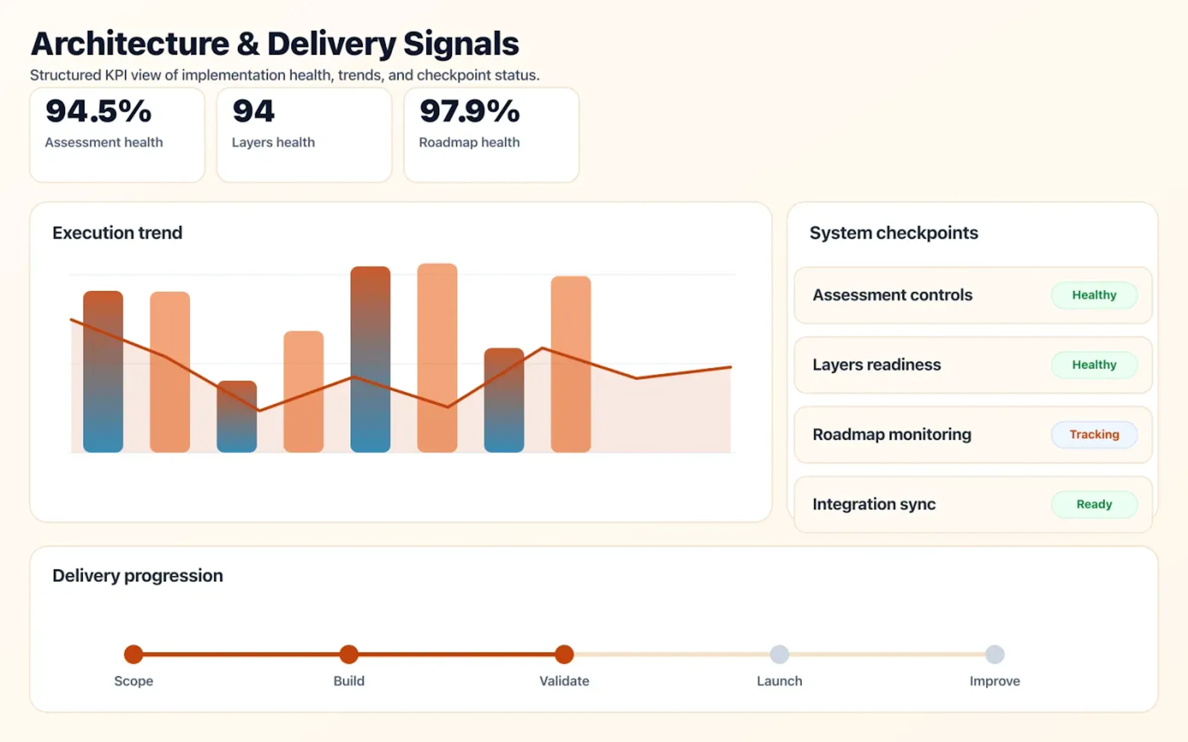 Architecture Reviews & Roadmaps dashboard mock showing architecture coverage and delivery KPIs.