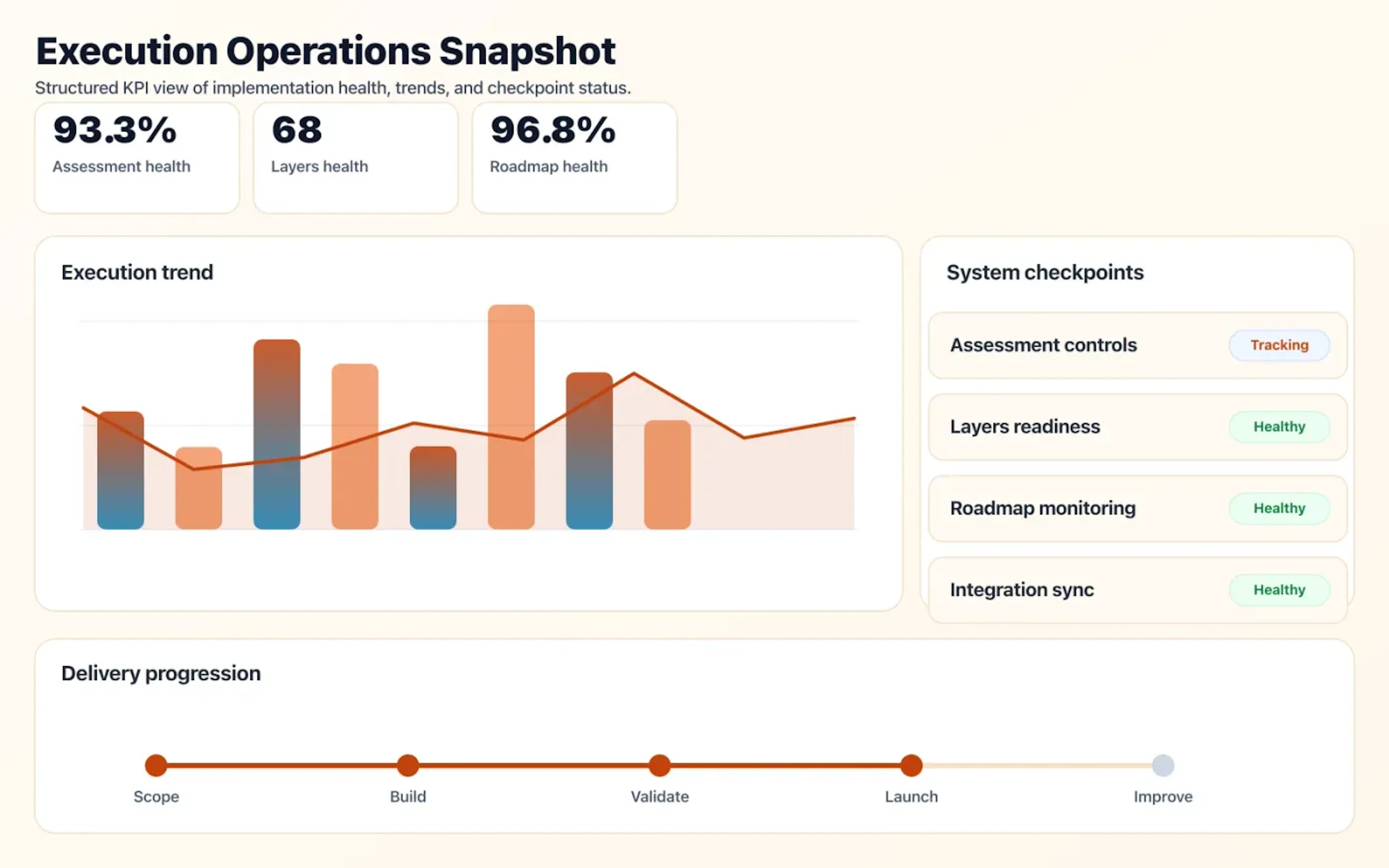 Architecture Reviews & Roadmaps operations dashboard showing execution trends and checkpoint status.