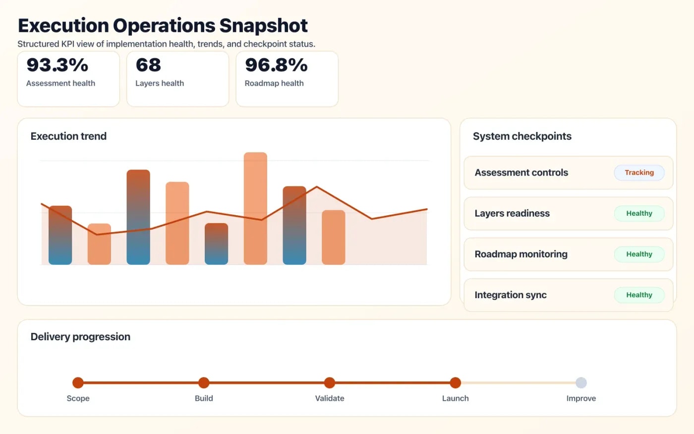 Architecture Reviews & Roadmaps operations dashboard showing execution trends and checkpoint status.