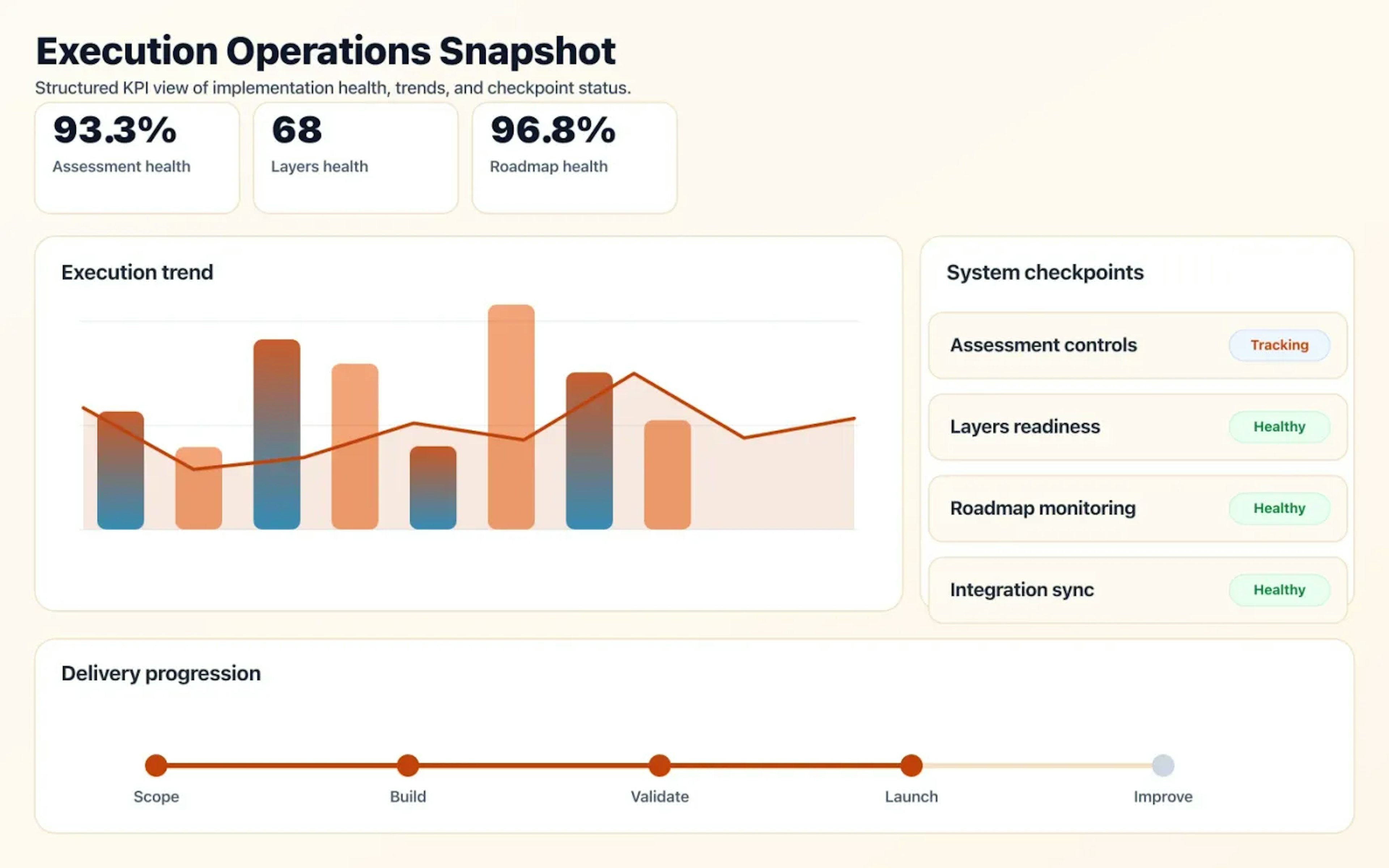 Architecture Reviews & Roadmaps operations dashboard showing execution trends and checkpoint status.