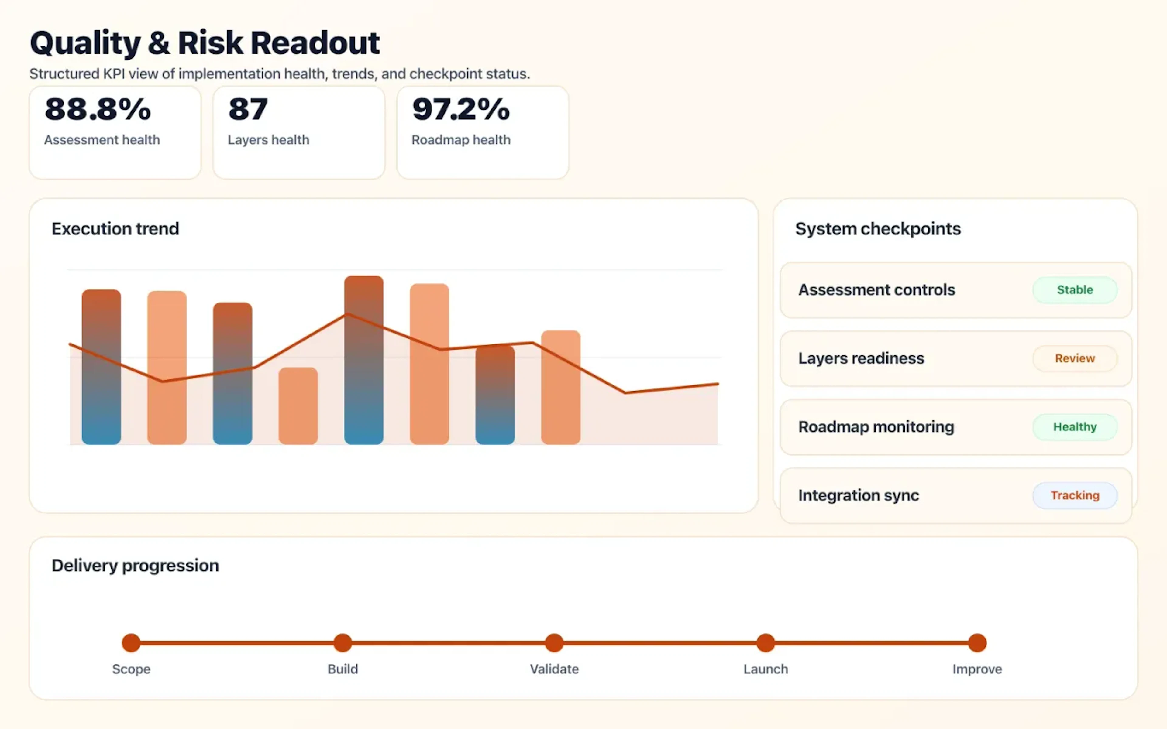 Architecture Reviews & Roadmaps quality dashboard with risk indicators and performance signals.