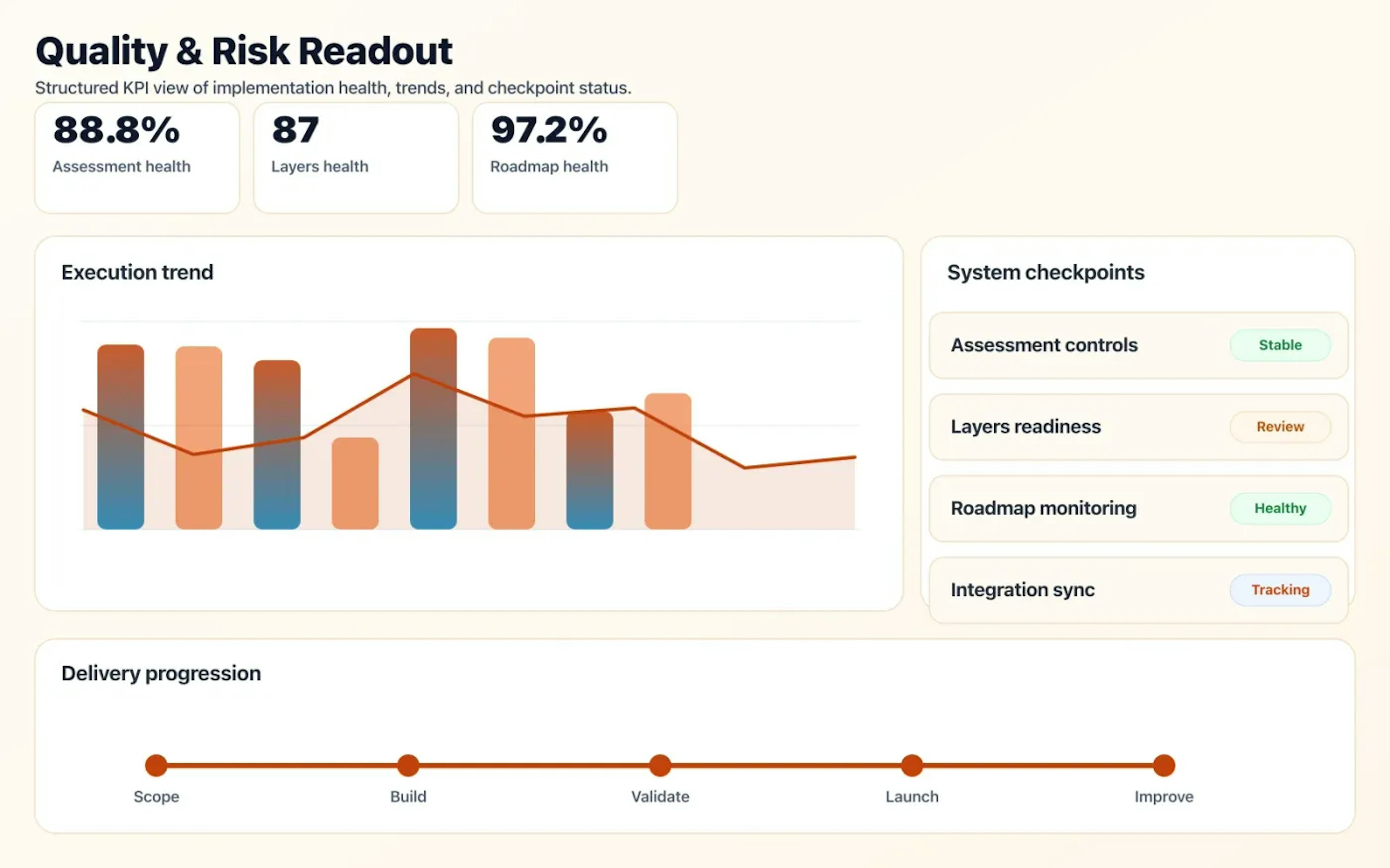 Architecture Reviews & Roadmaps quality dashboard with risk indicators and performance signals.