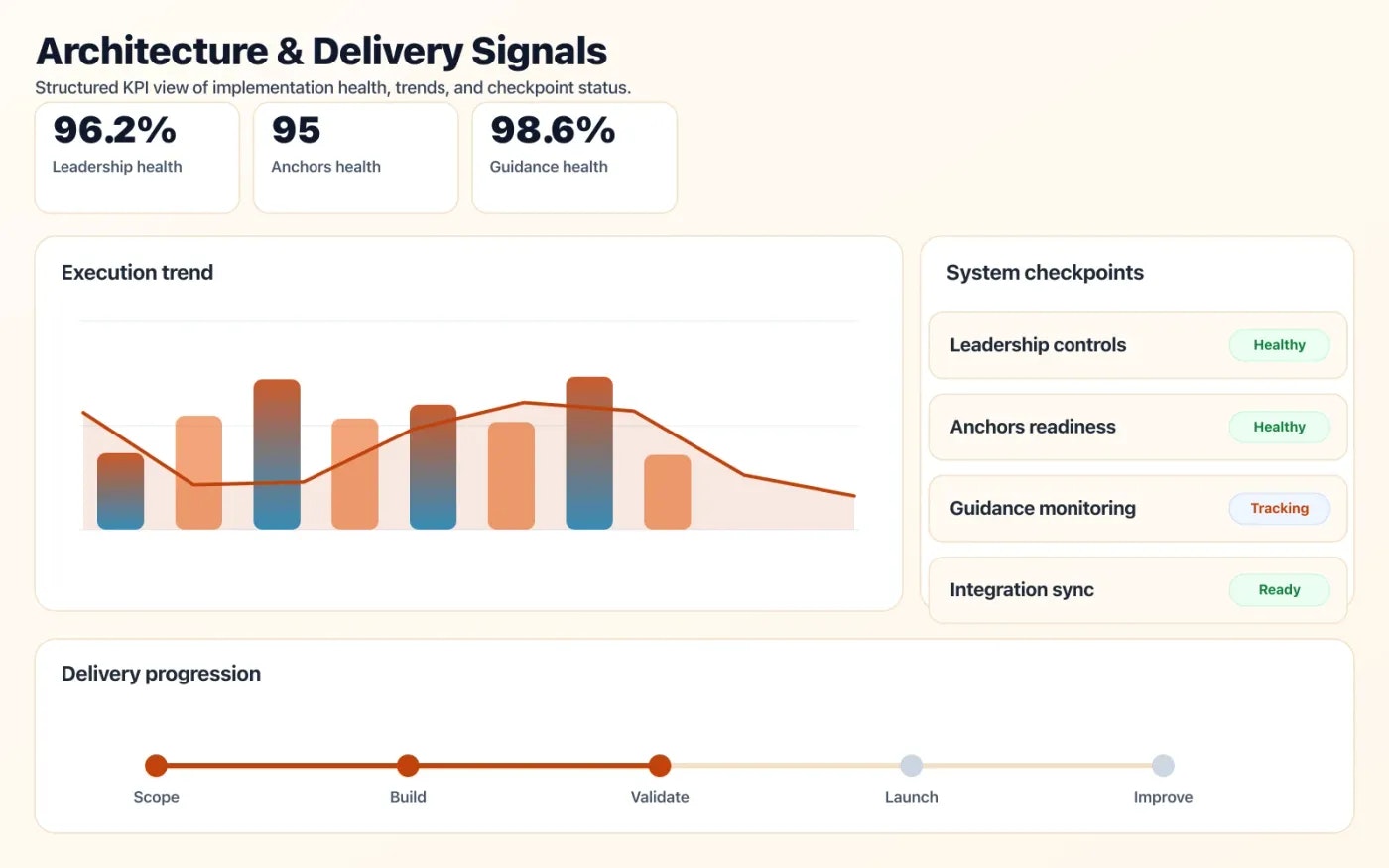 Fractional Tech Leadership dashboard mock showing architecture coverage and delivery KPIs.