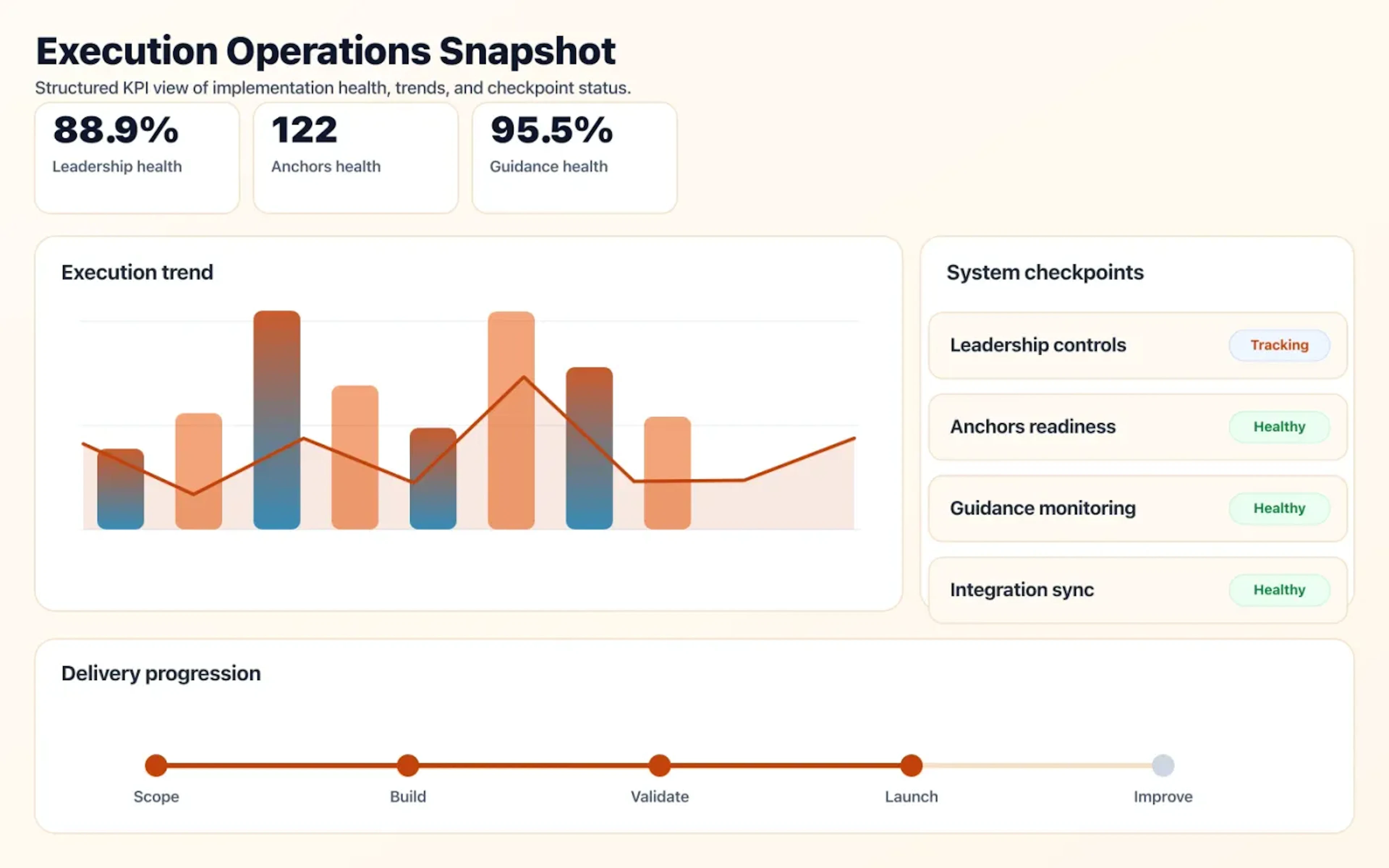 Fractional Tech Leadership operations dashboard showing execution trends and checkpoint status.