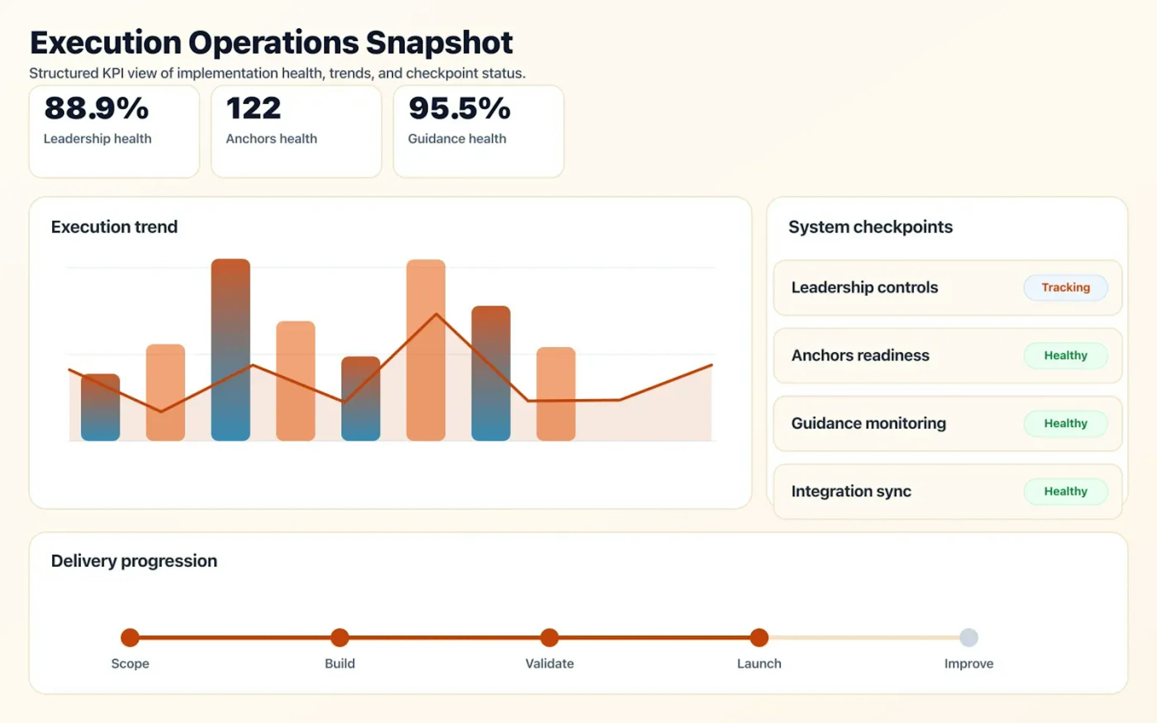 Fractional Tech Leadership operations dashboard showing execution trends and checkpoint status.