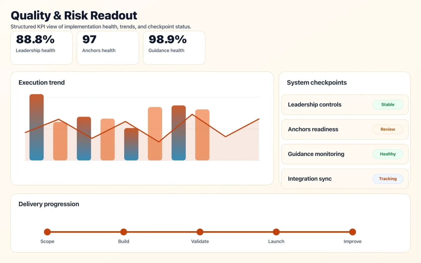 Fractional Tech Leadership quality dashboard with risk indicators and performance signals.