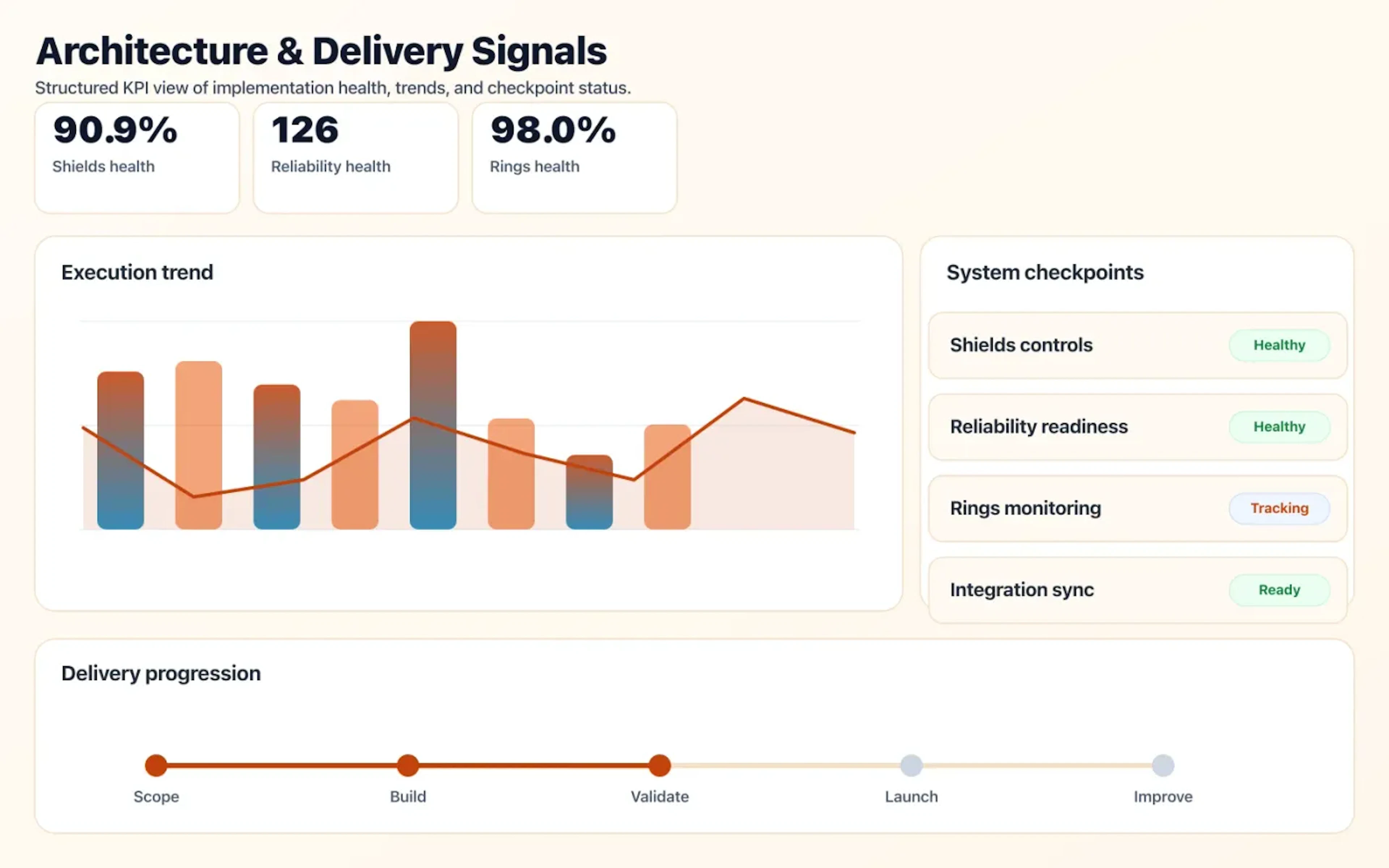 SLA Engineering & Security dashboard mock showing architecture coverage and delivery KPIs.