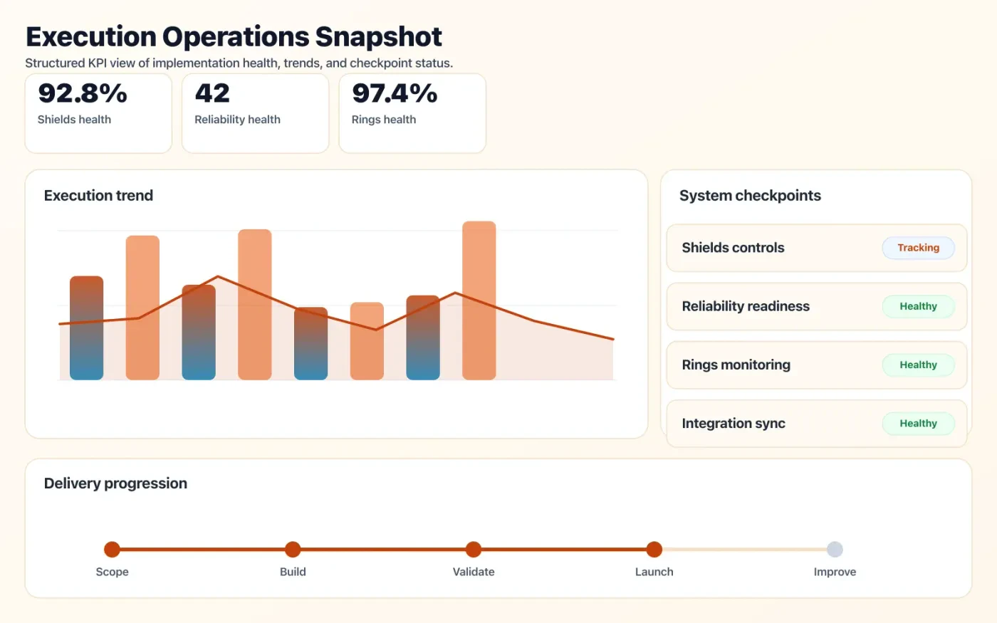 SLA Engineering & Security operations dashboard showing execution trends and checkpoint status.