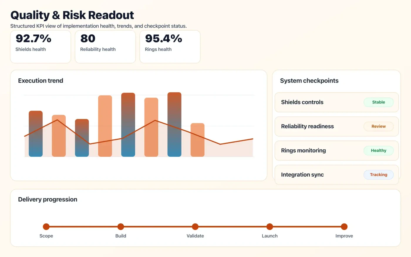 SLA Engineering & Security quality dashboard with risk indicators and performance signals.