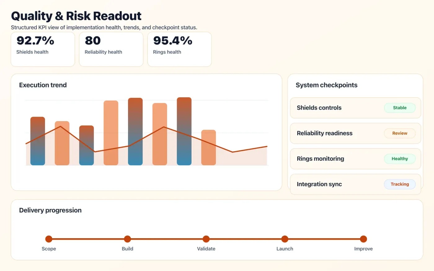 SLA Engineering & Security quality dashboard with risk indicators and performance signals.
