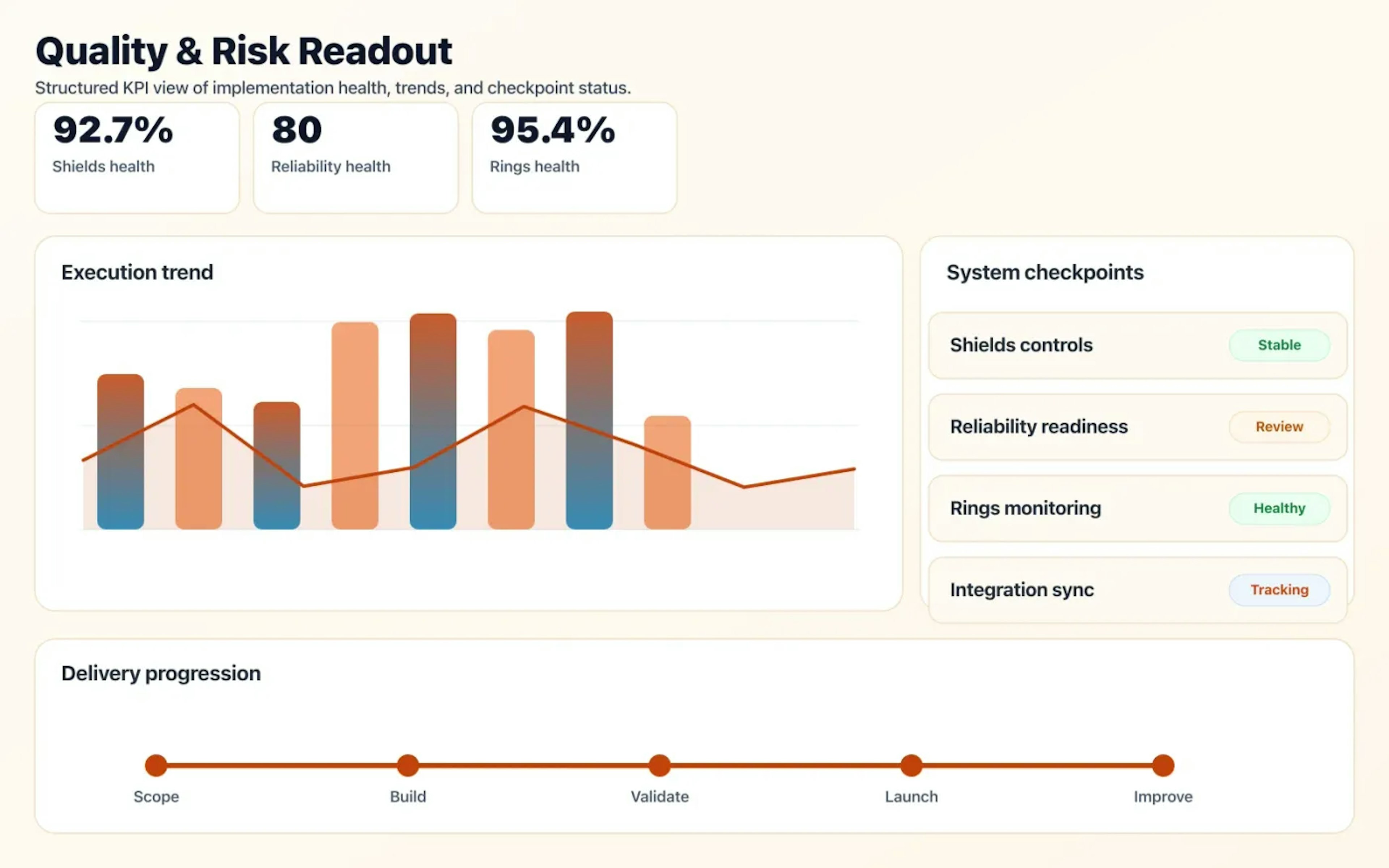 SLA Engineering & Security quality dashboard with risk indicators and performance signals.